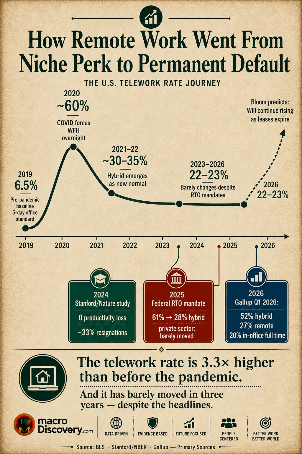 Premium editorial infographic showing a timeline of US telework rates from 2019 to 2026. Starting at 6.5% (pre-pandemic BLS baseline), rising dramatically to approximately 60% during COVID in 2020, then stabilising at a plateau of roughly 22-23% from 2022 to 2026. Three callout boxes mark key events: the June 2024 Stanford/Nature study (zero productivity loss, 33% fewer resignations), the 2025 federal RTO mandate (hybrid federal workers fell from 61% to 28% while private sector barely moved), and Gallup Q1 2026 data (52% hybrid, 27% fully remote, 20% fully in-office). A dotted upward arrow extends beyond 2026 with Stanford economist Nick Bloom's prediction that WFH will continue rising as office leases expire. A note below states the current rate is 3.3 times higher than pre-pandemic and has barely moved in three years despite widespread RTO headlines.