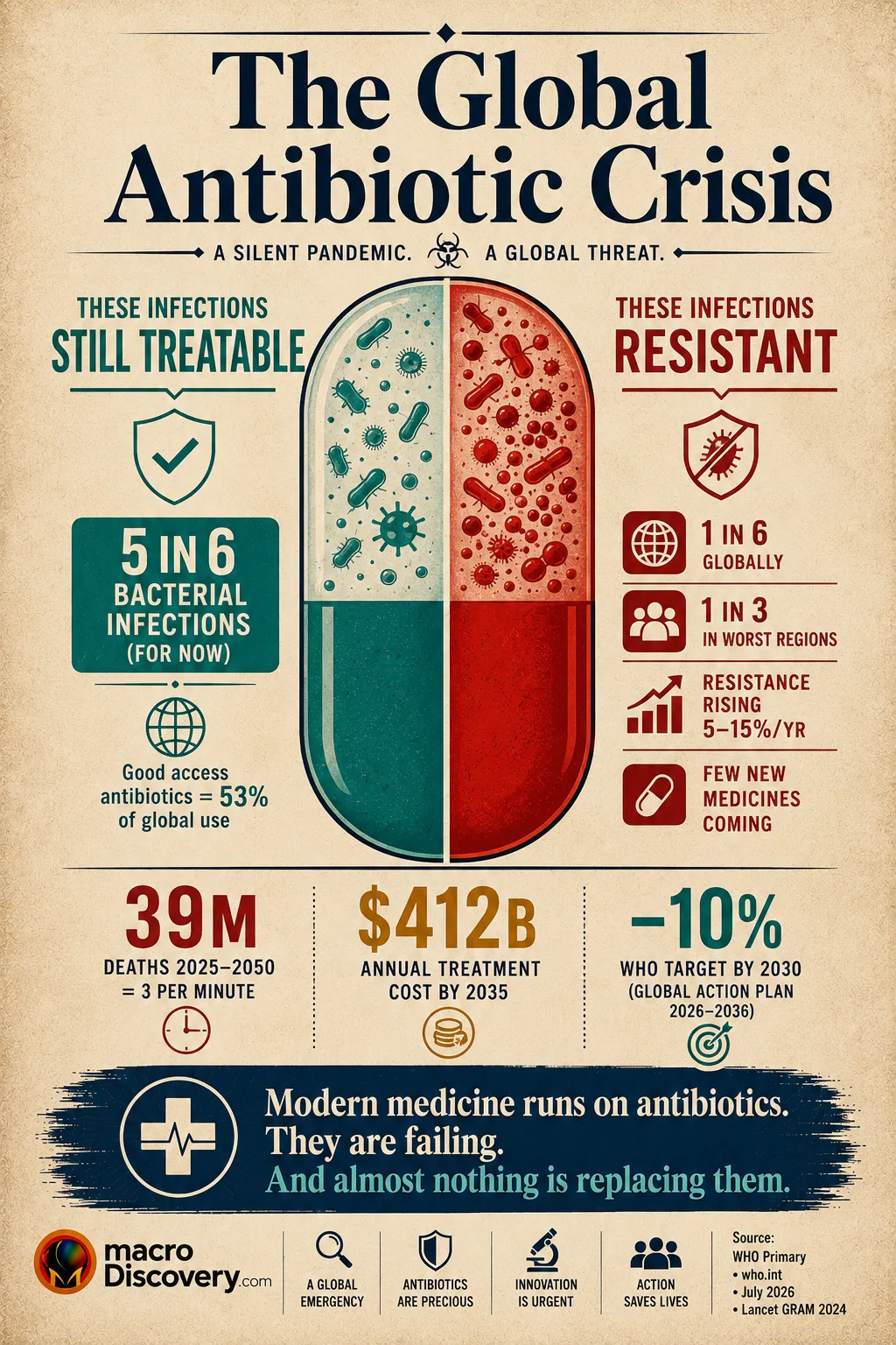 Premium editorial infographic showing a large flat-vector antibiotic capsule split vertically into two halves: the left half in clinical teal shows that 5 in 6 infections remain treatable (though only 53% of antibiotic use is the safer "access" class), while the right half in alarm red shows that 1 in 6 bacterial infections globally — and 1 in 3 in the worst regions — are now resistant, with resistance rising 5-15% per year. Below the capsule, three bold callouts show: 39 million deaths projected 2025-2050, $412 billion annual treatment cost by 2035, and the WHO Global Action Plan 2026-2036 target of 10% reduction in AMR deaths by 2030. Based on WHO primary data (who.int, July 2026). Global Antibiotic Crisis.