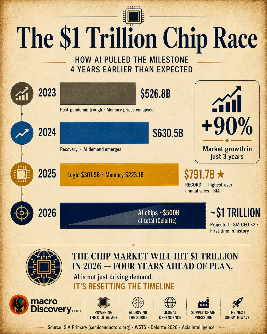 Premium editorial infographic showing four horizontal bars representing global semiconductor market size from 2023 to 2026. The 2023 bar (grey) shows $526.8 billion — the post- pandemic trough. The 2024 bar (blue) shows $630.5 billion as AI demand emerges. The 2025 bar (chip-gold, marked with a star as "RECORD — highest-ever annual sales per SIA") shows $791.7 billion, with Logic at $301.9 billion and Memory at $223.1 billion noted inside. The 2026 bar (deep navy, with dashed right edge for projection) extends to approximately $1 trillion — the first trillion-dollar year in semiconductor history — with a shaded wedge showing AI chips accounting for roughly $500 billion of that total (Deloitte estimate). A callout shows the market grew +90% in just three years. Based on SIA primary data (semiconductors.org).