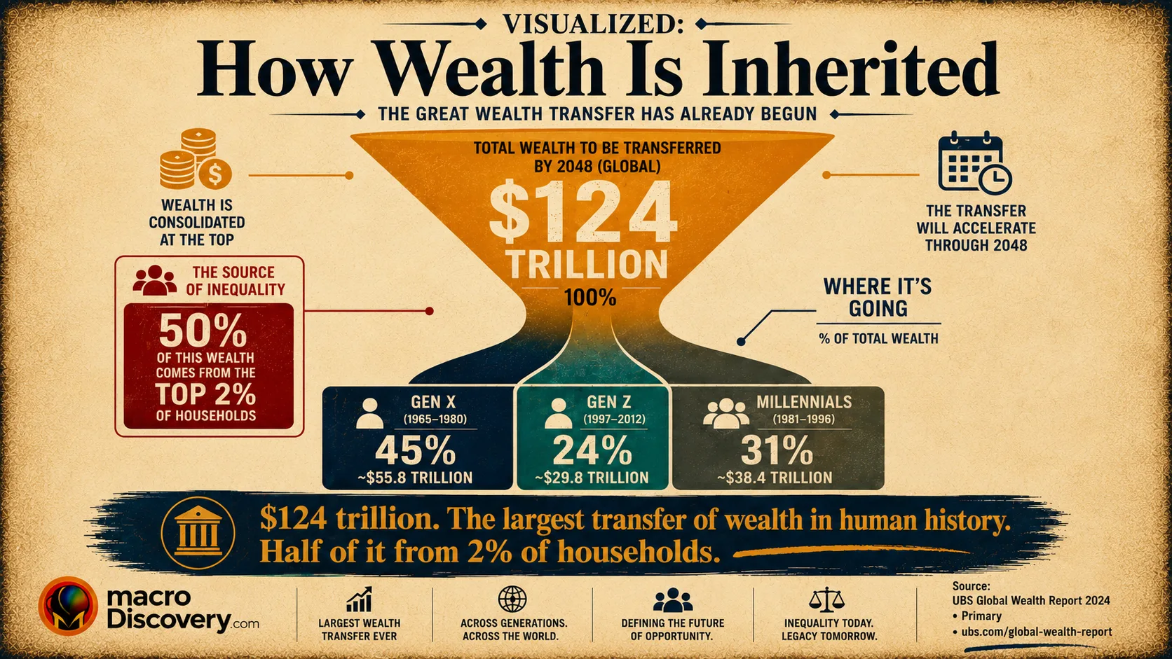 Premium editorial infographic showing a flat-vector funnel diagram illustrating the $124 trillion Great Wealth Transfer from 2024 to 2048. The funnel top shows $93 trillion in boomer assets (three times US GDP) flowing down through outlets to Millennials ($46 trillion — the largest share), Gen X ($39 trillion), Gen Z ($15 trillion), and charity ($18 trillion). A red callout box beside the funnel highlights that just 2% of households will generate over $62 trillion — more than half of the total transfer. Based on Cerulli Associates primary data (cerulli.com, December 2024). Part of MacroDiscovery's "Visualized: How Wealth Is Inherited."