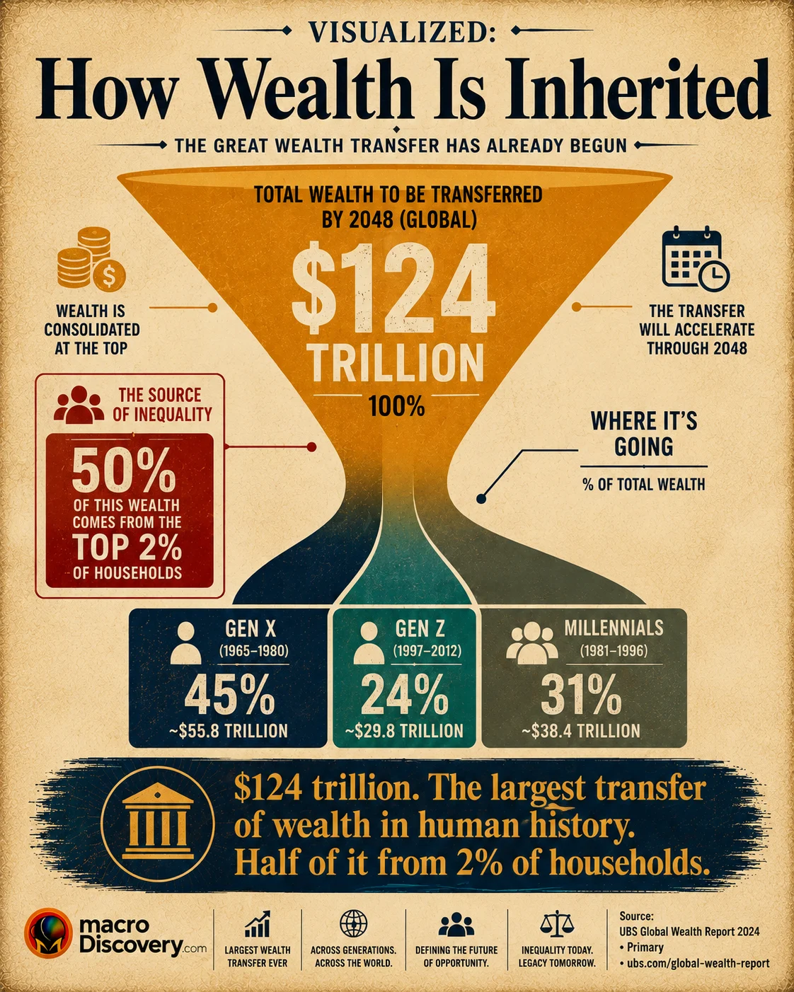 Premium editorial infographic showing
a flat-vector funnel diagram
illustrating the $124 trillion Great
Wealth Transfer from 2024 to 2048.
The funnel top shows $93 trillion
in boomer assets (three times US GDP)
flowing down through outlets to
Millennials ($46 trillion — the
largest share), Gen X ($39 trillion),
Gen Z ($15 trillion), and charity
($18 trillion). A red callout box
beside the funnel highlights that
just 2% of households will generate
over $62 trillion — more than half
of the total transfer. Based on
Cerulli Associates primary data
(cerulli.com, December 2024). Part of
MacroDiscovery's "Visualized: How
Wealth Is Inherited."