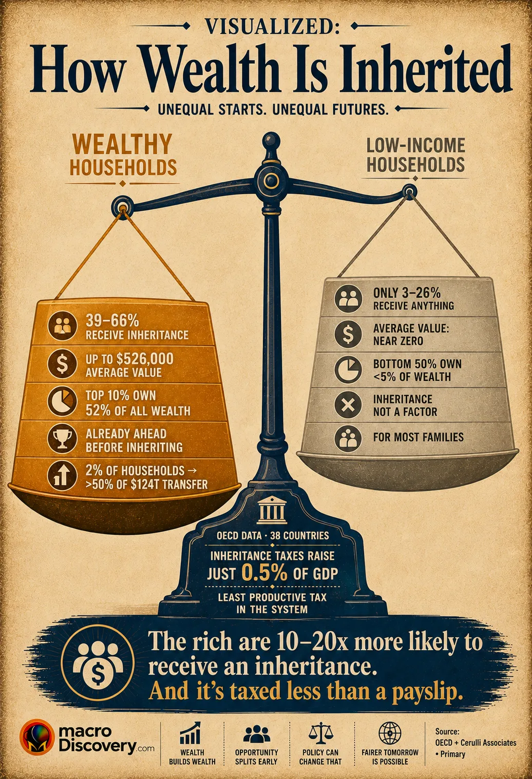 Premium editorial infographic showing a tilted balance scale with two pans representing the inheritance gap between wealthy and low-income households. The heavy gold pan (wealthy households) shows that 39–66% receive an inheritance worth up to $526,000 on average, and that the top 10% already own 52% of all wealth. The light muted pan (low-income households) shows that only 3–26% receive any inheritance and average values are near zero. The scale's base notes that OECD inheritance taxes raise only 0.5% of GDP — the least productive tax in the system. Based on OECD "Inheritance Taxation in OECD Countries" and "Society at a Glance 2024" primary data.