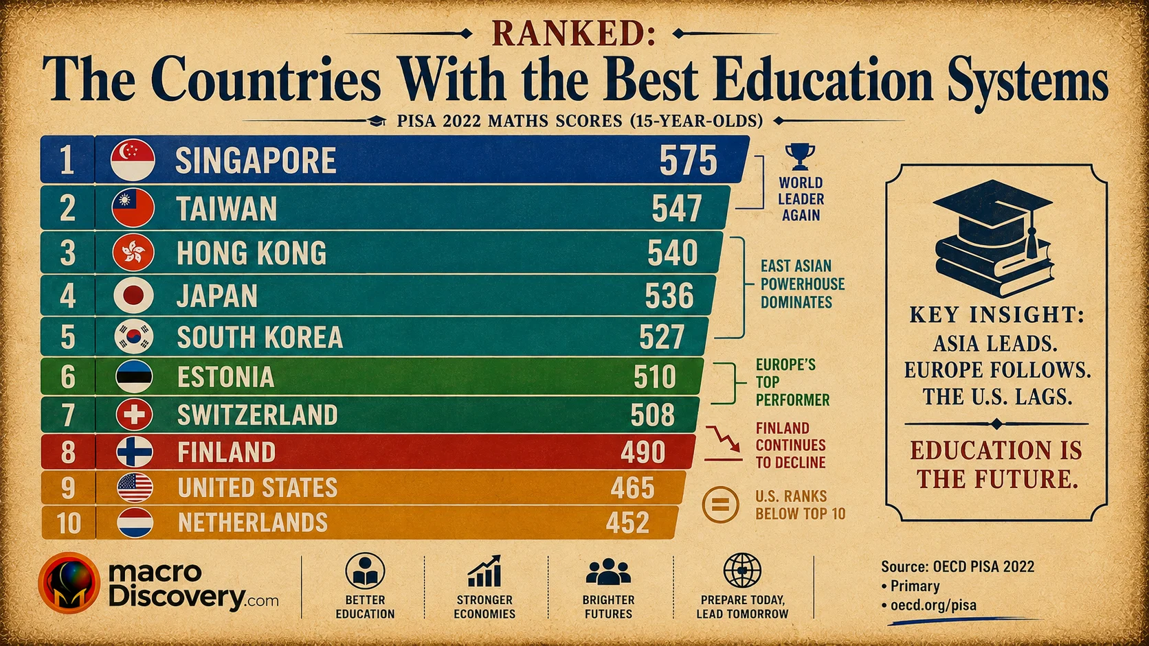 Premium editorial infographic showing a horizontal leaderboard chart of PISA 2022 education rankings by mathematics score. Singapore leads with a score of 575 — the highest single-domain score in PISA history — shown as the widest bar in deep royal blue, labelled as #1 in all three domains. Below it, East Asian education systems (Macao, Taiwan, Japan, South Korea) and Estonia (Europe's best at 510) follow in descending order. A grey line marks the OECD average of 472. Finland (484, declining since its 2000 peak) and the US (465, below average in maths) appear in red and amber at the bottom. An amber note alerts that PISA 2025 rankings release September 8, 2026. Based on OECD PISA 2022 primary data (oecd.org, December 2023). Part of MacroDiscovery's "Ranked: The Countries With the Best Education Systems."