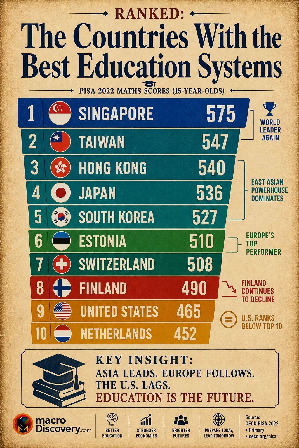 Premium editorial infographic showing
a horizontal leaderboard chart of
PISA 2022 education rankings by
mathematics score. Singapore leads
with a score of 575 — the highest
single-domain score in PISA history —
shown as the widest bar in deep royal
blue, labelled as #1 in all three
domains. Below it, East Asian education
systems (Macao, Taiwan, Japan, South
Korea) and Estonia (Europe's best at
510) follow in descending order. A grey
line marks the OECD average of 472.
Finland (484, declining since its 2000
peak) and the US (465, below average
in maths) appear in red and amber
at the bottom. An amber note alerts
that PISA 2025 rankings release
September 8, 2026. Based on OECD
PISA 2022 primary data (oecd.org,
December 2023). Part of MacroDiscovery's
"Ranked: The Countries With the Best
Education Systems."