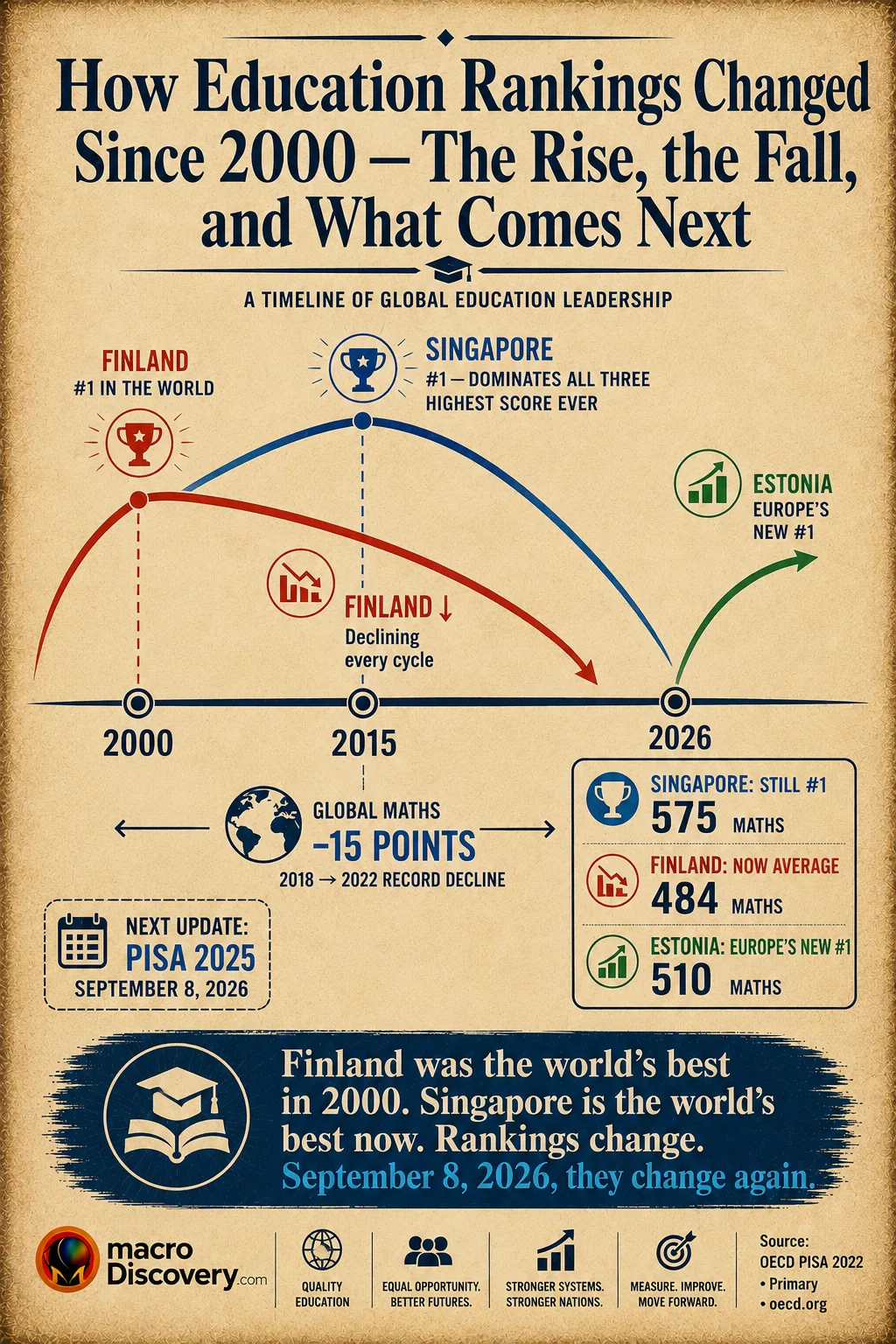 Premium editorial infographic showing a timeline arc from 2000 to 2026 illustrating the rise and fall of global education rankings. Finland's arc peaks high at 2000 (when it ranked #1 globally) then curves steadily downward to 2022 (484 maths, now average). Singapore's arc rises to dominance at 2015 and remains at the top in 2026 (575 maths). Estonia's short upward arc shows its emergence as Europe's new best at 510. A bar at the bottom of the timeline shows the record global maths decline of 15 points between 2018 and 2022. A callout box highlights that PISA 2025 results release September 8, 2026. Based on OECD PISA 2022 primary data. The Countries With the Best Education Systems.