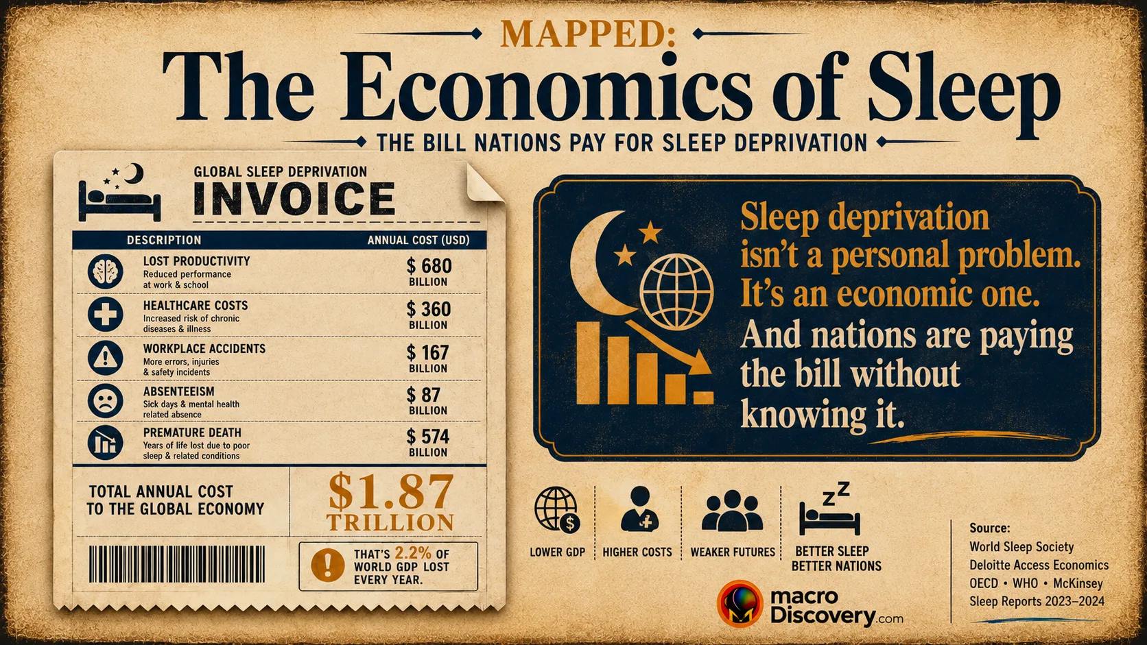 Premium editorial infographic designed as a mock invoice showing the annual economic cost of sleep deprivation across five countries: the US ($411 billion, 2.28% of GDP), Japan ($138 billion, 2.92% GDP — the highest proportion), Germany ($60 billion), the United Kingdom ($50 billion), and Canada ($21.4 billion), totalling $680 billion annually. A note highlights that 1.2 million US working days are lost per year and that sleeping under 6 hours carries a 13% higher mortality risk. Based on RAND Europe "Why Sleep Matters" primary study (rand.org, 2016). Part of MacroDiscovery's "Mapped: The Economics of Sleep."
