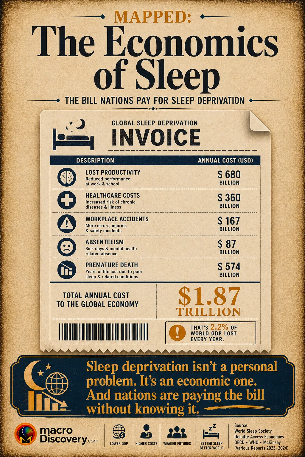 Premium editorial infographic designed
as a mock invoice showing the annual
economic cost of sleep deprivation
across five countries: the US ($411
billion, 2.28% of GDP), Japan ($138
billion, 2.92% GDP — the highest
proportion), Germany ($60 billion),
the United Kingdom ($50 billion), and
Canada ($21.4 billion), totalling $680
billion annually. A note highlights
that 1.2 million US working days are
lost per year and that sleeping under
6 hours carries a 13% higher mortality
risk. Based on RAND Europe "Why Sleep
Matters" primary study (rand.org,
2016). Part of MacroDiscovery's
"Mapped: The Economics of Sleep."