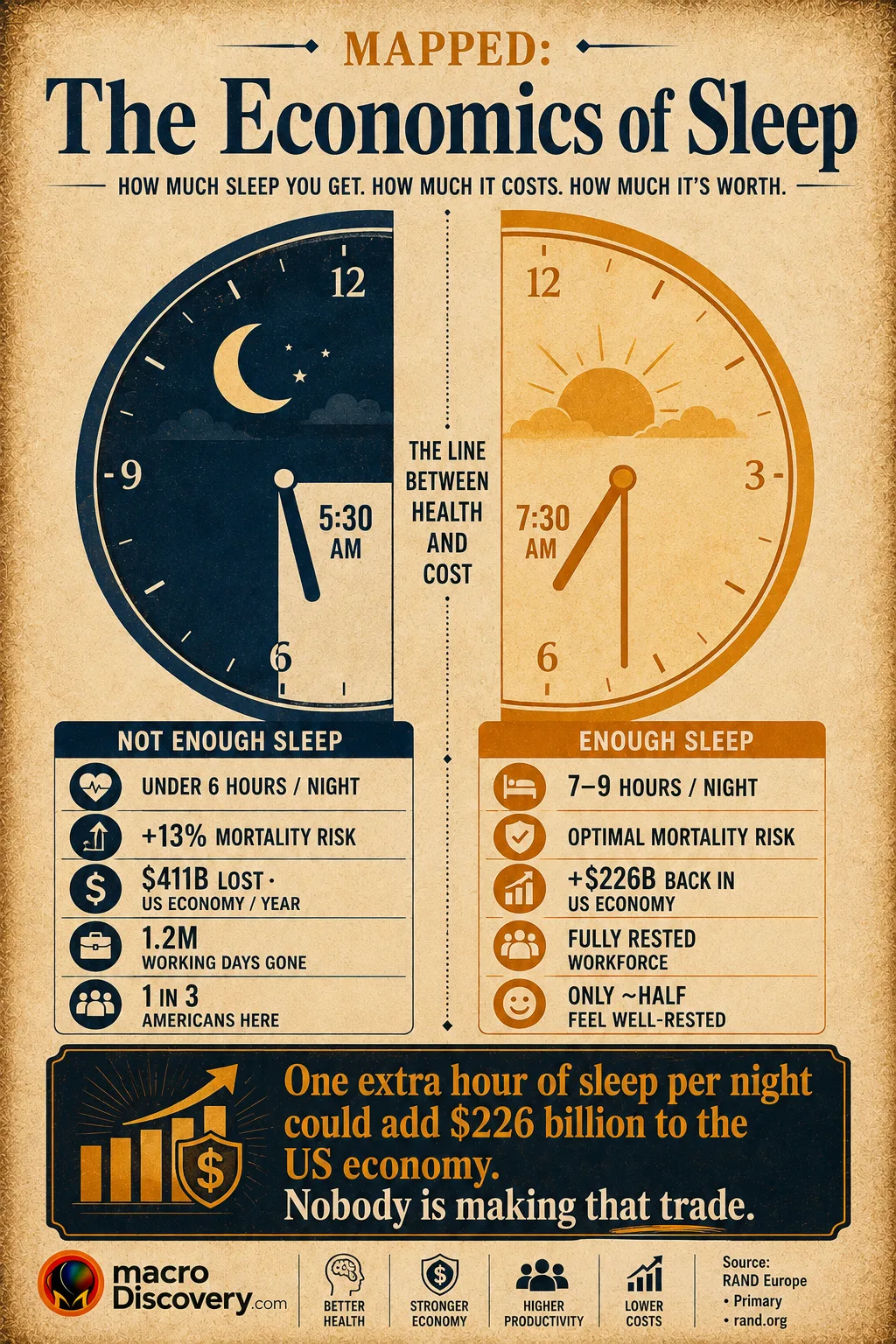 The Economics of Sleep.