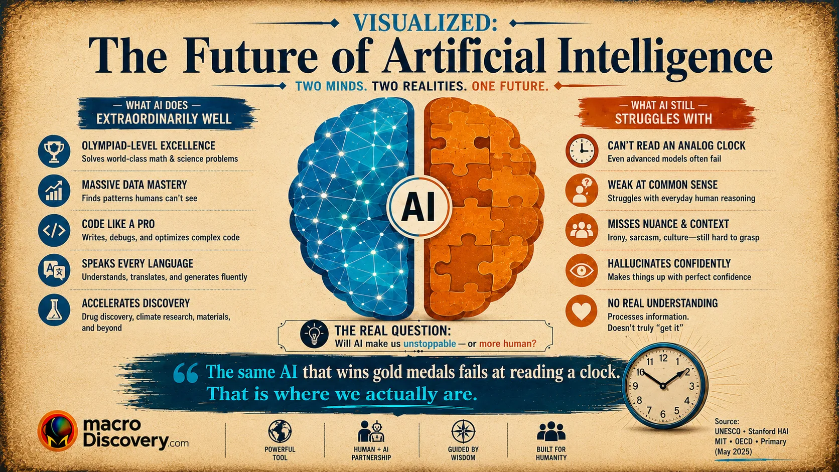 Premium editorial infographic showing a split-brain concept illustrating AI's "jagged frontier" — the left half lists AI capabilities including gold medal mathematics and near-perfect coding, while the right half shows AI failures including reading an analog clock correctly only 50% of the time. Key stat callouts include $581.7 billion in 2025 corporate investment and 88% organizational adoption. Part of MacroDiscovery's "Visualized: The Future of Artificial Intelligence" article based on Stanford HAI AI Index 2026 primary data. The Future of Artificial Intelligence.
