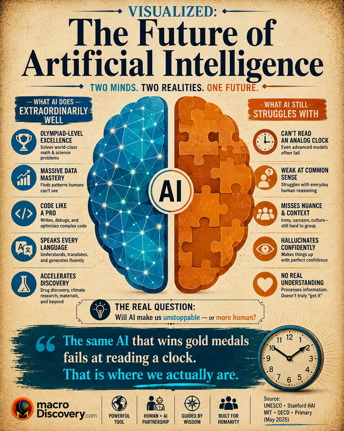Premium editorial infographic showing
a split-brain concept illustrating
AI's "jagged frontier" — the left half
lists AI capabilities including gold
medal mathematics and near-perfect
coding, while the right half shows
AI failures including reading an
analog clock correctly only 50% of
the time. Key stat callouts include
$581.7 billion in 2025 corporate
investment and 88% organizational
adoption. Part of MacroDiscovery's
"Visualized: The Future of Artificial
Intelligence" article based on Stanford
HAI AI Index 2026 primary data. The Future of Artificial Intelligence.