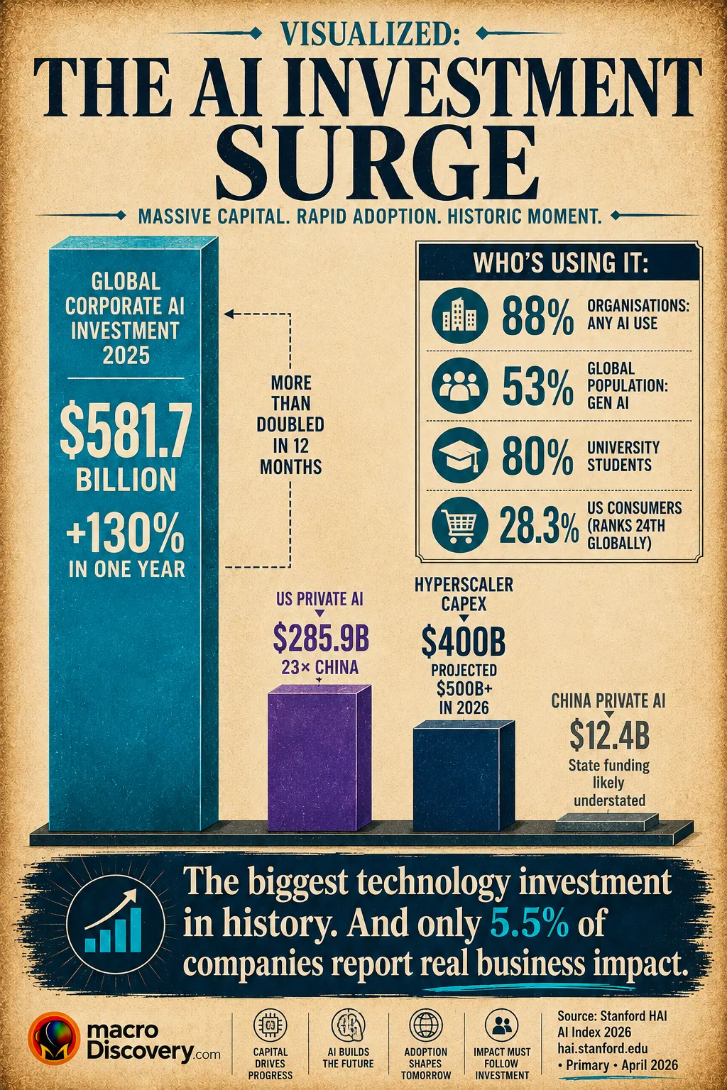 Premium editorial infographic with a bold vertical bar chart showing the scale of global corporate AI investment in 2025 at $581.7 billion — up 130% in one year — towering above comparison bars for US private investment ($285.9 billion), hyperscaler capex ($400 billion), and China's private AI investment ($12.4 billion). A sidebar adoption scorecard shows 88% of organisations and 53% of the global population now use AI. Based on Stanford HAI AI Index 2026, published April 13, 2026. The Future of Artificial Intelligence