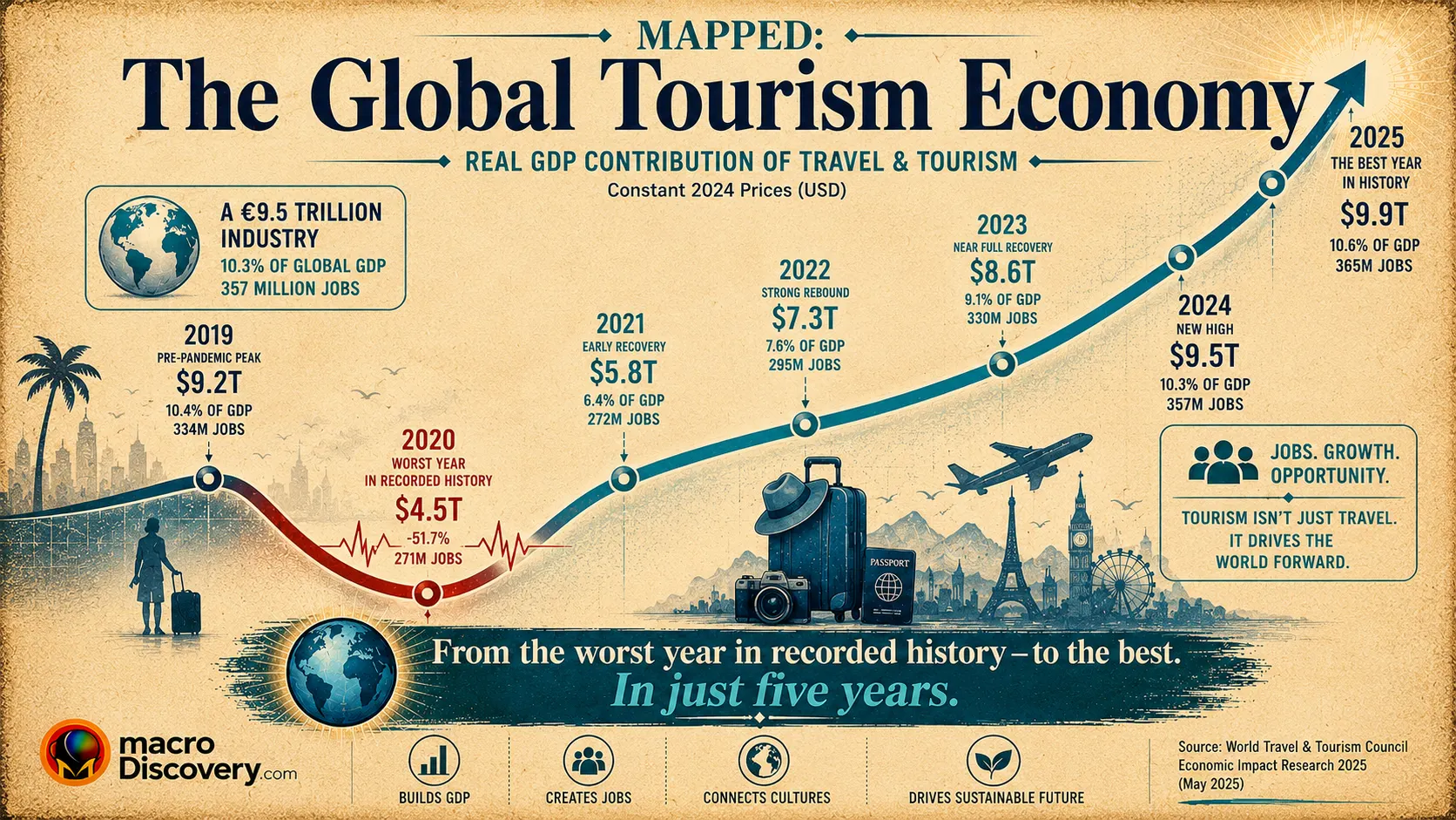 The Global Tourism Economy