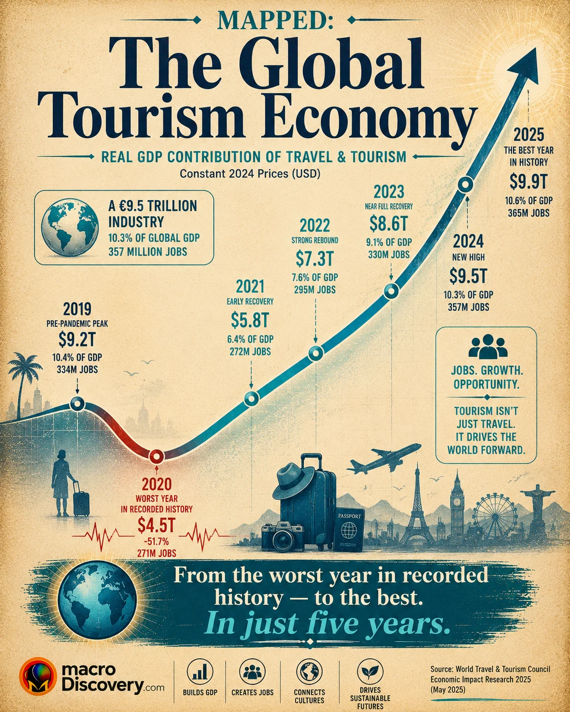 The Global Tourism Economy