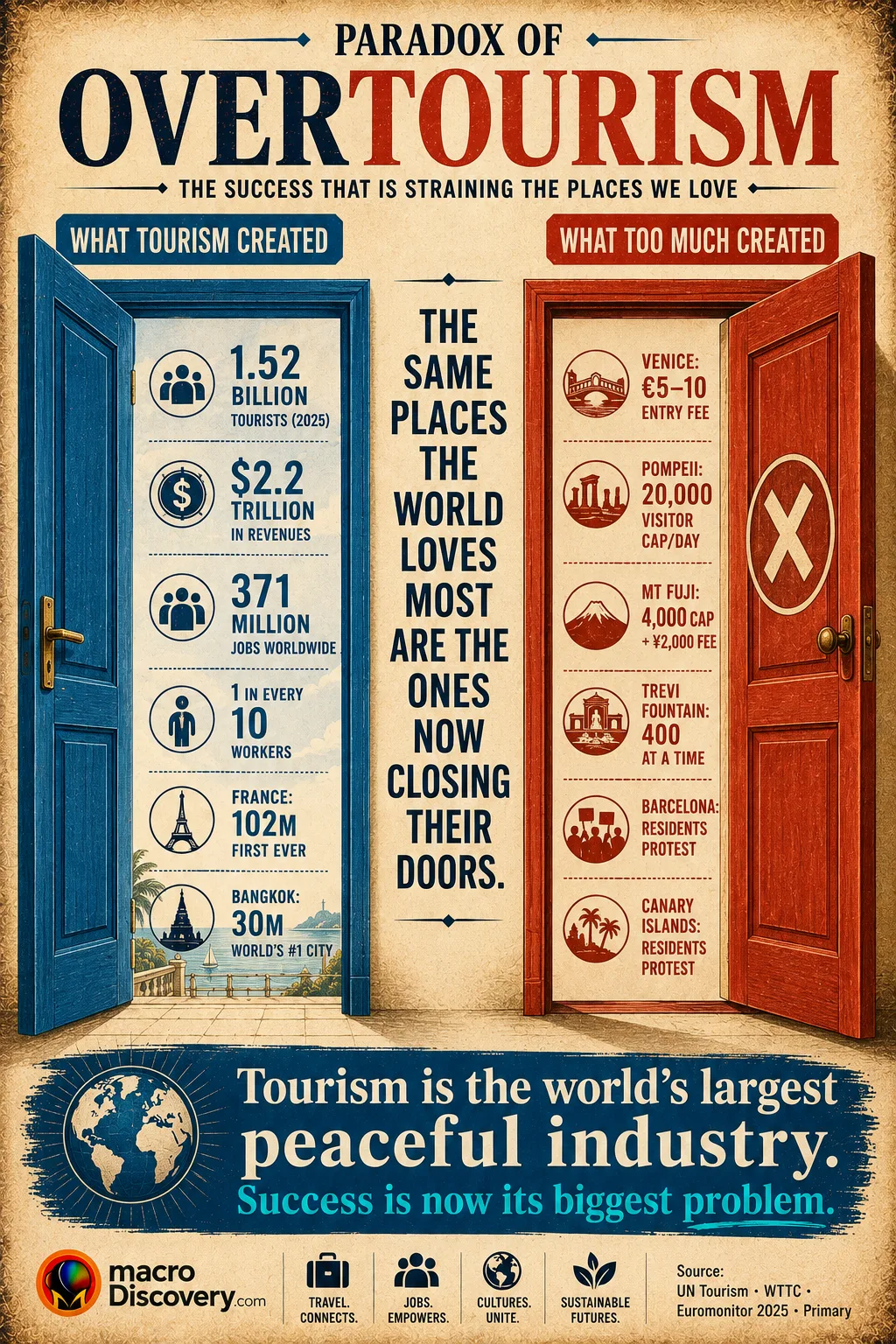 The Global Tourism Economy
