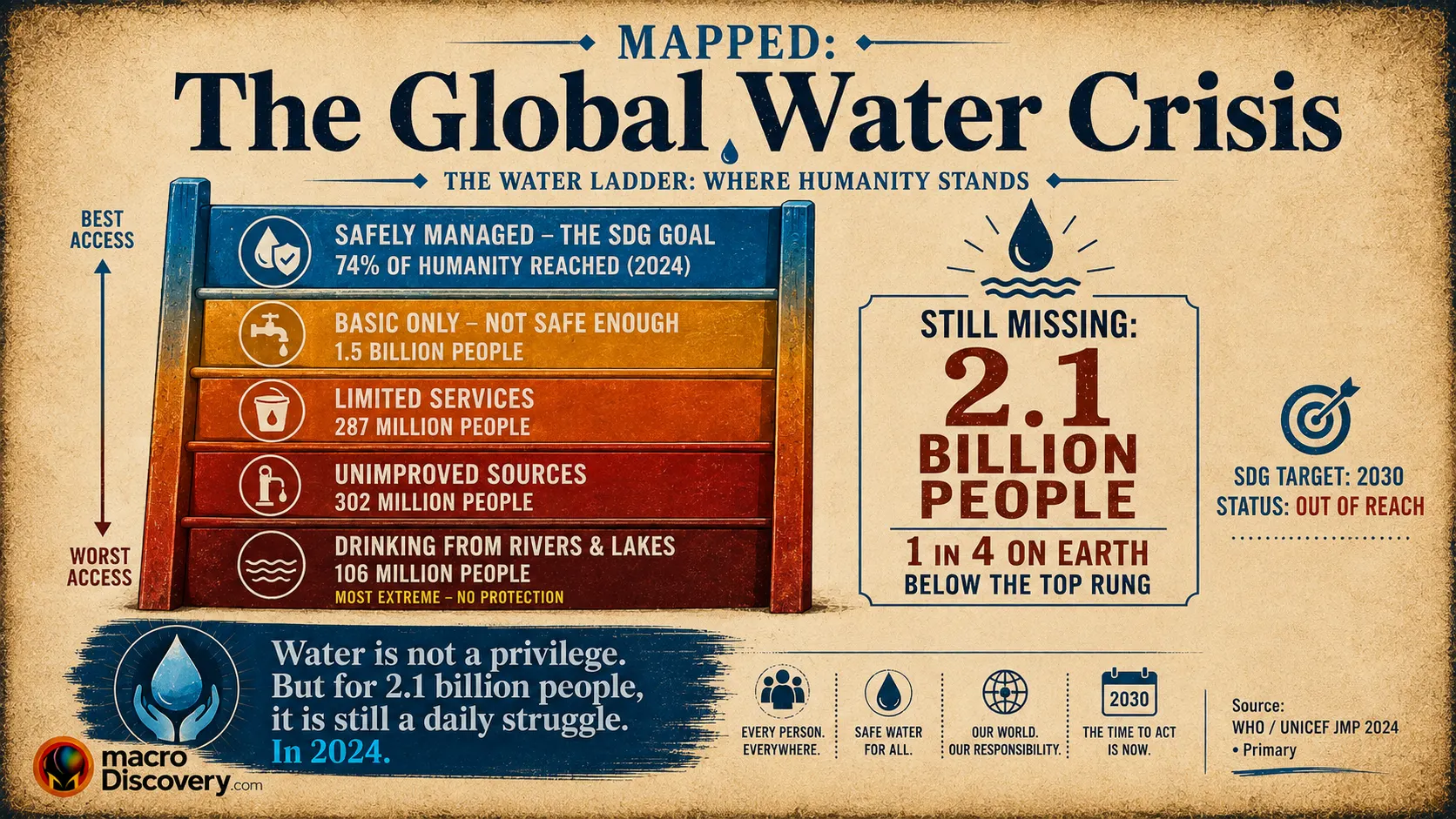 Premium editorial infographic displaying a vertical access ladder showing levels of global water access in 2024 — from the bottom rung (106 million people drinking directly from rivers and lakes) through unimproved sources (302 million), limited services (287 million), and basic access (1.5 billion), up to the top rung of safely managed water reached by 74% of humanity. A callout shows that 2.1 billion people — 1 in 4 globally — remain below the safely managed level. The SDG 2030 target is noted as "out of reach." Based on WHO/UNICEF Joint Monitoring Programme primary data (who.int, August 26, 2025). Part of MacroDiscovery's "Mapped: The Global Water Crisis."