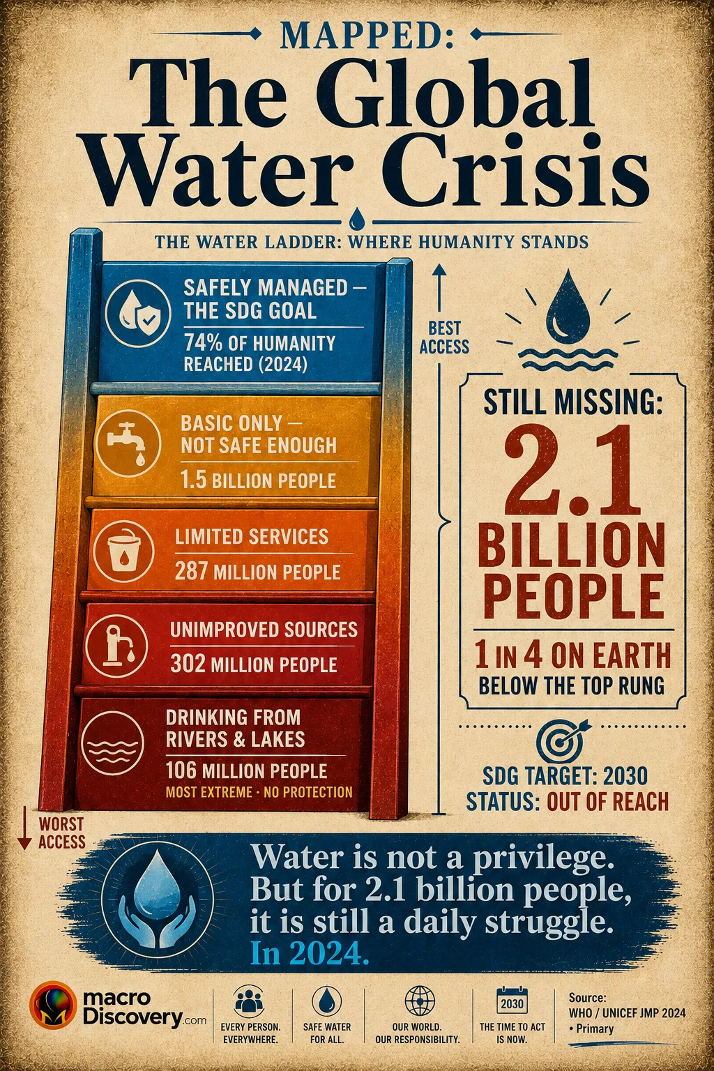 Premium editorial infographic displaying a vertical access ladder showing levels of global water access in 2024 — from the bottom rung (106 million people drinking directly from rivers and lakes) through unimproved sources (302 million), limited services (287 million), and basic access (1.5 billion), up to the top rung of safely managed water reached by 74% of humanity. A callout shows that 2.1 billion people — 1 in 4 globally — remain below the safely managed level. The SDG 2030 target is noted as "out of reach." Based on WHO/UNICEF Joint Monitoring Programme primary data (who.int, August 26, 2025). Part of MacroDiscovery's "Mapped: The Global Water Crisis."