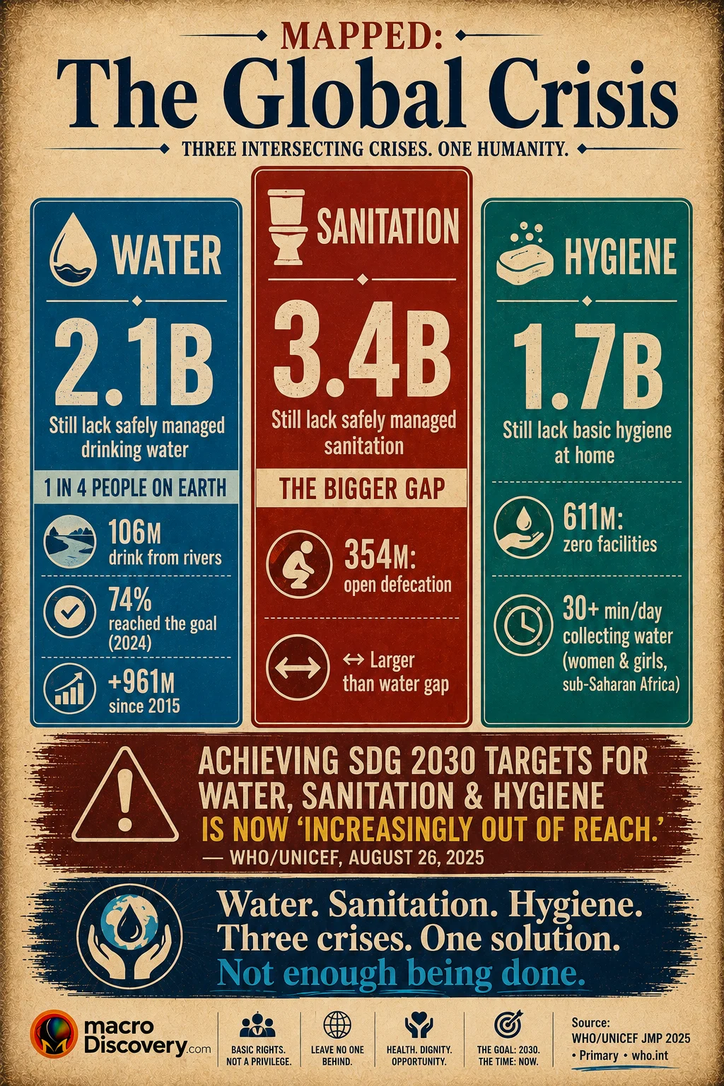 Premium editorial infographic showing three vertical columns representing the three intersecting global crises: the water column (ocean blue) shows 2.1 billion people still lack safely managed water; the sanitation column (deep red, tallest — signifying the largest gap) shows 3.4 billion people without safely managed sanitation including 354 million practicing open defecation; the hygiene column (dark teal) shows 1.7 billion without basic hygiene including 611 million with zero facilities. A statement below the columns quotes the WHO/UNICEF JMP 2025 report: achieving 2030 SDG water and sanitation targets is now "increasingly out of reach." Based on WHO/UNICEF primary data (who.int, August 26, 2025). The Global Water Crisis.