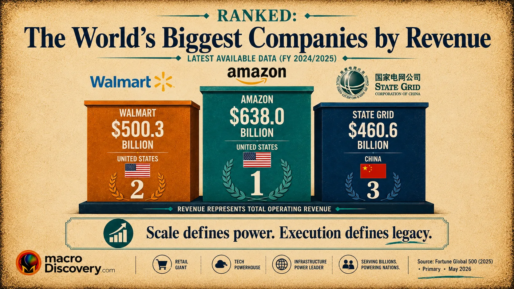 Premium editorial infographic showing a three-level podium chart with Amazon on the tallest platform at $716.9 billion revenue for FY2025 — the first time Amazon has ranked #1 in Fortune Global 500 history, ending Walmart's 12-year reign. Walmart's $713.2 billion platform sits just below, with a callout noting the gap is under $4 billion. A profit panel highlights Alphabet's $132 billion net profit as the world's most profitable company. Part of MacroDiscovery's "Ranked: The World's Biggest Companies by Revenue" article based on Fortune Global 500 2026 primary data. The World's Biggest Companies by Revenue.