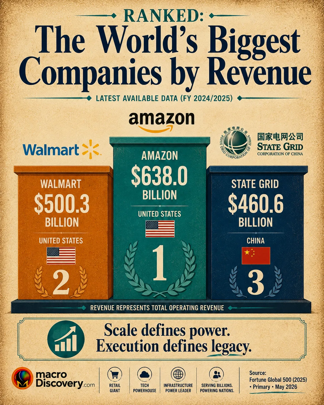 Premium editorial infographic showing
a three-level podium chart with Amazon
on the tallest platform at $716.9
billion revenue for FY2025 — the
first time Amazon has ranked #1 in
Fortune Global 500 history, ending
Walmart's 12-year reign. Walmart's
$713.2 billion platform sits just
below, with a callout noting the gap
is under $4 billion. A profit panel
highlights Alphabet's $132 billion
net profit as the world's most
profitable company. Part of
MacroDiscovery's "Ranked: The World's
Biggest Companies by Revenue" article
based on Fortune Global 500 2026
primary data. The World's Biggest Companies by Revenue.