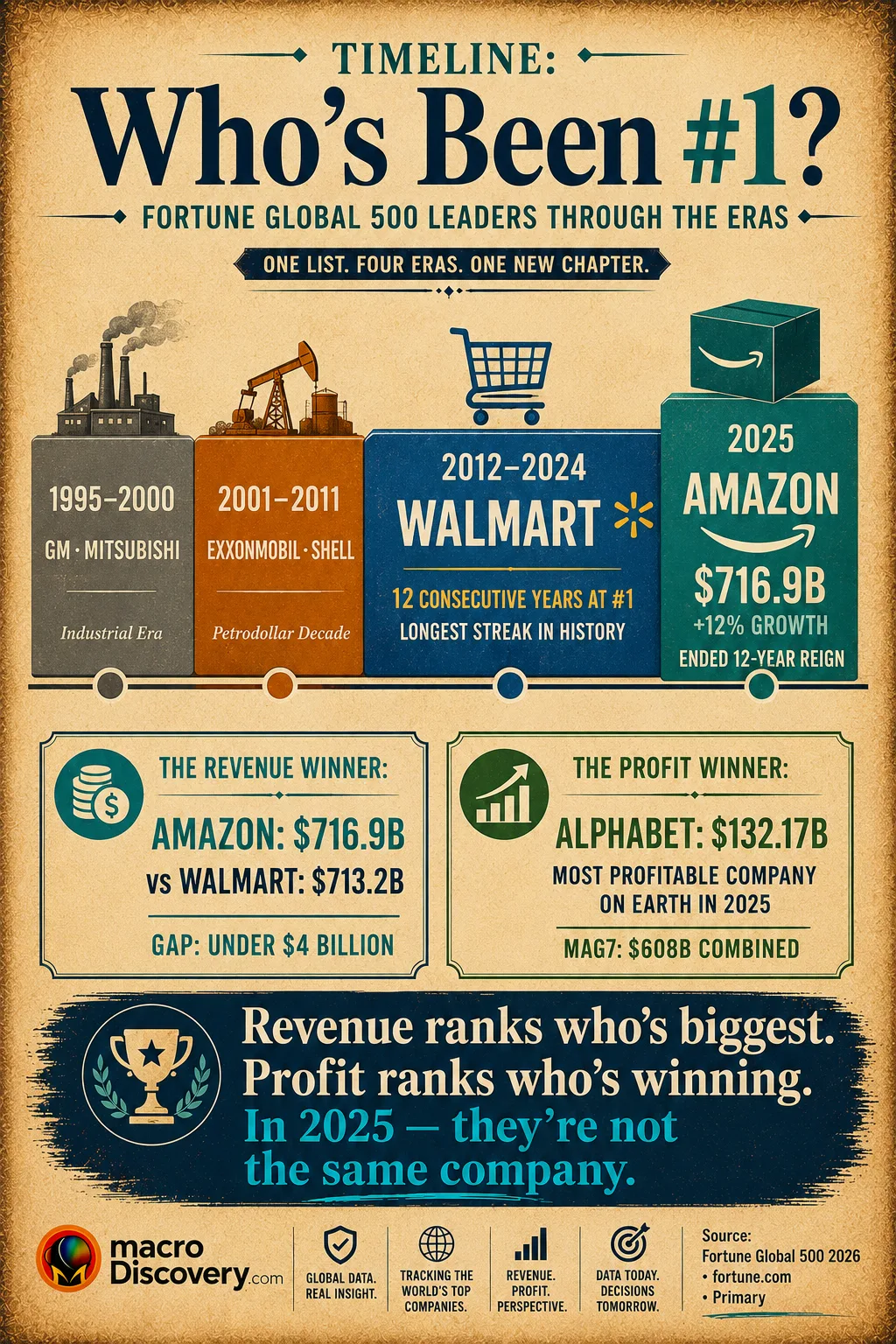 Premium editorial infographic showing a horizontal timeline of who has held the #1 position on the Fortune Global 500 across four eras: GM and Mitsubishi in the industrial era (1995–2000), ExxonMobil and Shell in the petrodollar decade (2001–2011), Walmart for 12 consecutive years (2012–2024), and Amazon in 2025 with $716.9 billion revenue. Two callout boxes below compare the revenue winner (Amazon: $716.9B) against the profit winner (Alphabet: $132.17B), with the Magnificent Seven's $608 billion combined profit highlighted. Based on Fortune Global 500 2026, released July 28, 2026. The World's Biggest Companies by Revenue