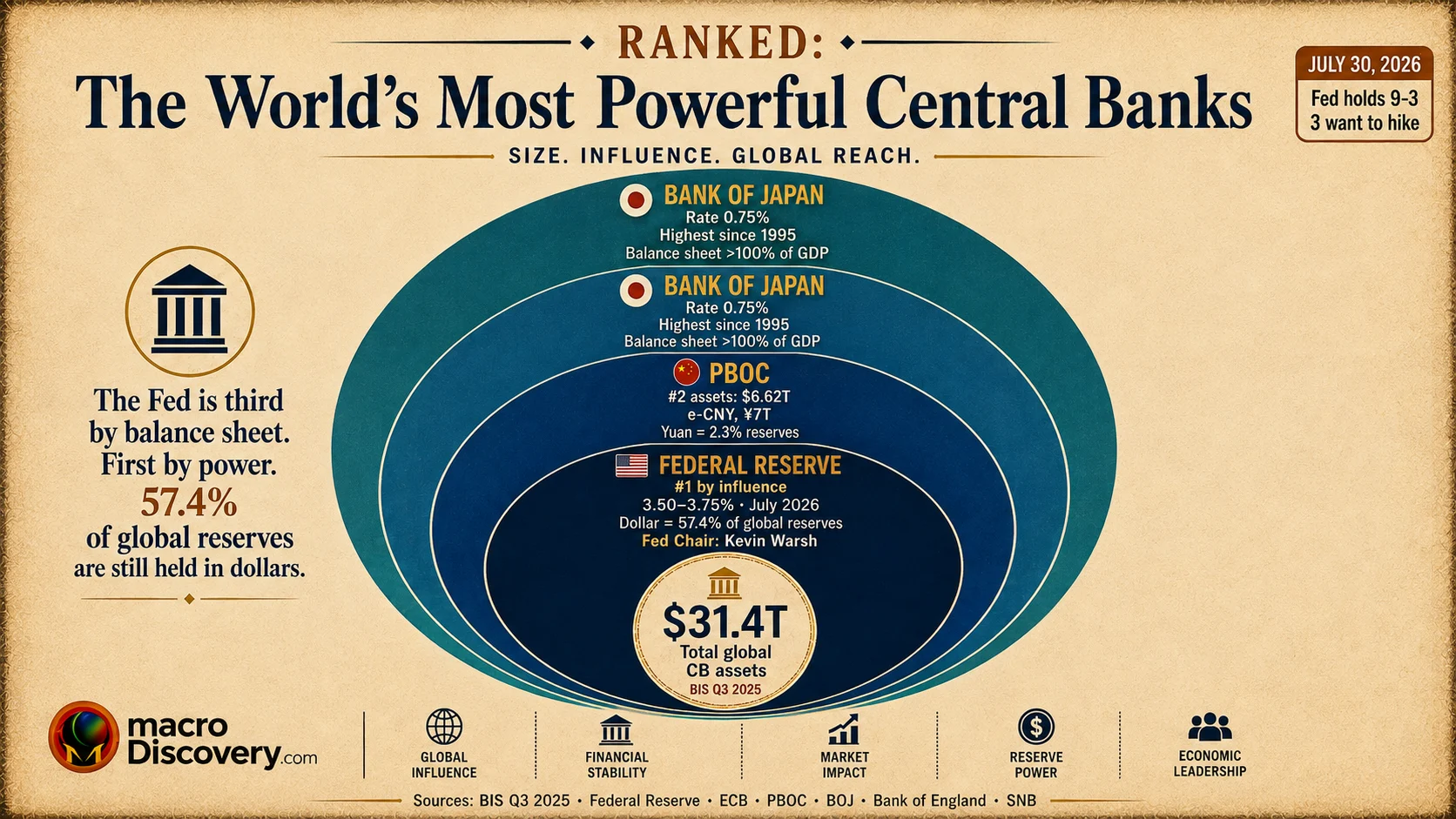 Premium editorial infographic showing a concentric power rings diagram ranking the world's most powerful central banks by global influence rather than balance sheet size alone. The innermost ring in deep institutional navy represents the Federal Reserve (#1 by influence), noting its policy rate of 3.50-3.75% as of July 30, 2026, with Fed Chair Kevin Warsh, and the dollar's 57.4% share of global foreign exchange reserves. Surrounding rings show the ECB ($7.13 trillion balance sheet, governing 20 nations), People's Bank of China ($6.62 trillion, e-CNY ¥7 trillion), Bank of Japan (0.75% — highest since 1995), Bank of England (3.75%), and Swiss National Bank. The centre shows $31.4 trillion in total global central bank assets. A callout notes the July 30, 2026 Fed hold vote of 9-3, with three officials wanting to hike. Based on BIS Q3 2025, IMF COFER Q3 2025, and Federal Reserve primary data. World's Most Powerful Central Banks.