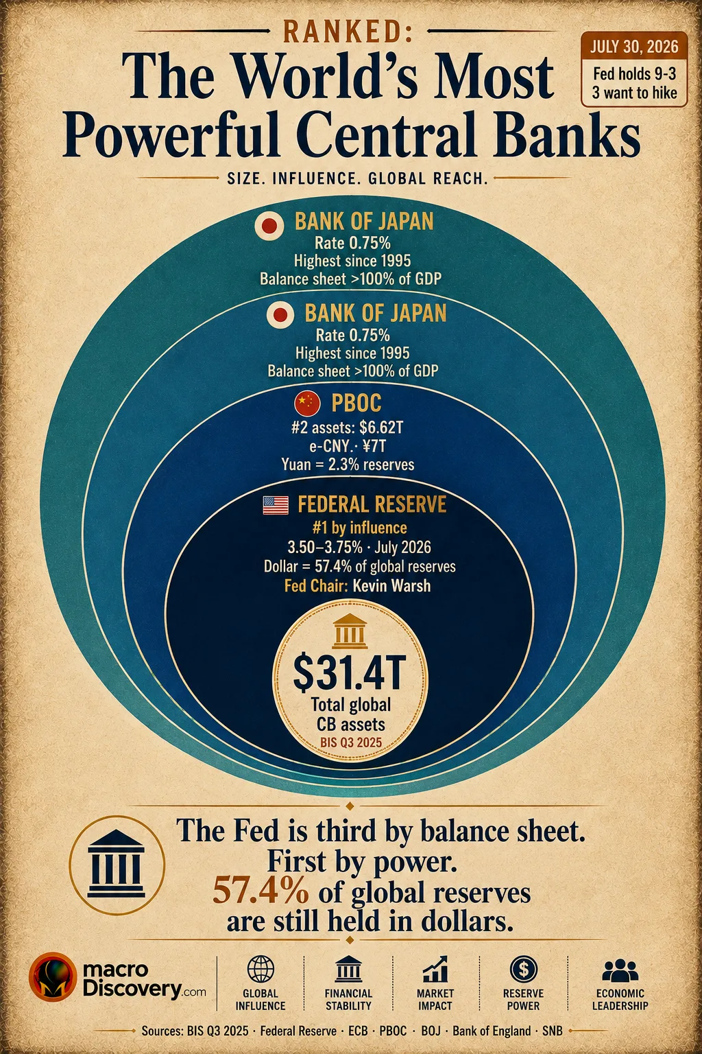 Premium editorial infographic showing
a concentric power rings diagram
ranking the world's most powerful
central banks by global influence
rather than balance sheet size alone.
The innermost ring in deep institutional
navy represents the Federal Reserve
(#1 by influence), noting its policy
rate of 3.50-3.75% as of July 30,
2026, with Fed Chair Kevin Warsh,
and the dollar's 57.4% share of
global foreign exchange reserves.
Surrounding rings show the ECB ($7.13
trillion balance sheet, governing 20
nations), People's Bank of China
($6.62 trillion, e-CNY ¥7 trillion),
Bank of Japan (0.75% — highest since
1995), Bank of England (3.75%), and
Swiss National Bank. The centre shows
$31.4 trillion in total global central
bank assets. A callout notes the July
30, 2026 Fed hold vote of 9-3, with
three officials wanting to hike. Based
on BIS Q3 2025, IMF COFER Q3 2025,
and Federal Reserve primary data. World's Most Powerful Central Banks.