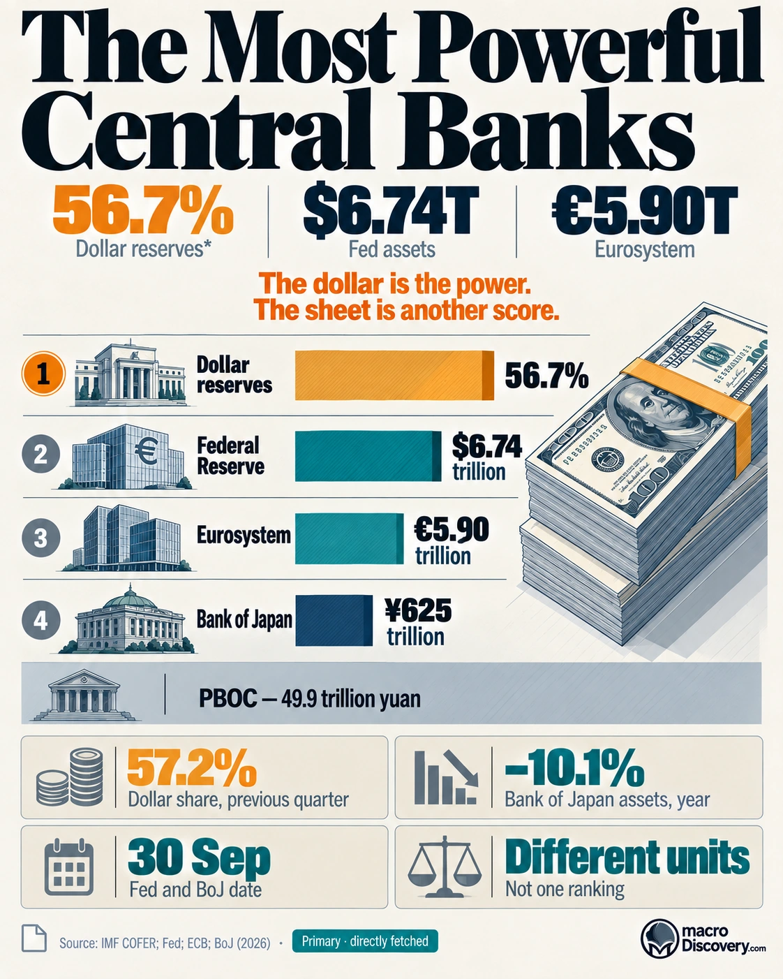 A ranked list of central banks. The dollar’s 56.7% reserve share is the amber figure. The Fed, Eurosystem, Bank of Japan, and People’s Bank of China are listed in their own currencies. World's Most Powerful Central Banks