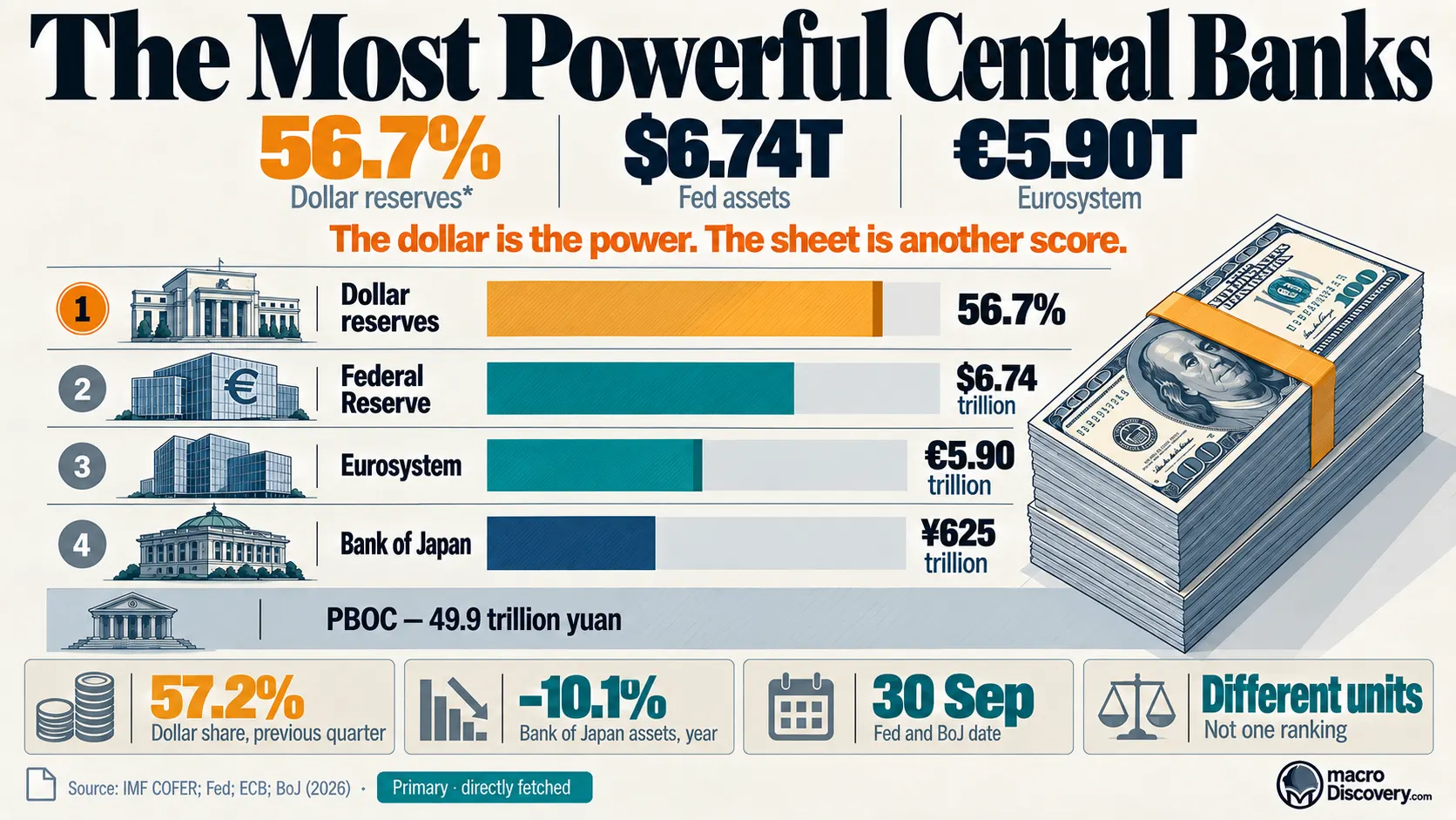 A ranked list of central banks. The dollar’s 56.7% reserve share is the amber figure. The Fed, Eurosystem, Bank of Japan, and People’s Bank of China are listed in their own currencies. World's Most Powerful Central Banks