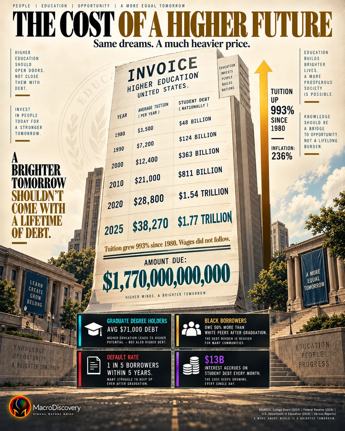 A flat-vector tuition invoice lists six decades of US higher education cost growth in escalating type sizes — from $3,500 per year and $48 billion in national debt in 1980 to $38,270 per year and $1.77 trillion in 2025 — with a total due line, a 993% tuition growth annotation, and four insight cards on graduate debt, racial disparity, default rates, and monthly interest accrual. Economics of Education Debt.