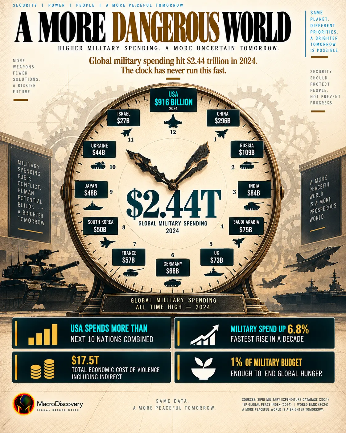 A flat-vector clock face with broken hands shows twelve country military budgets as hour markers — the USA at $916 billion at 12 o'clock, China at $296 billion, Russia, India, and nine others in descending order — with $2.44 trillion at the center pivot and four insight cards confirming the US outspends the next ten nations combined, a 6.8% annual rise, and that 1% of the military budget would end global hunger.