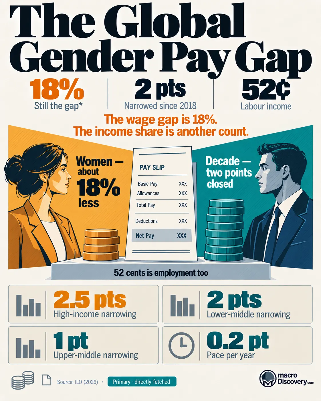 A split ledger of pay. Women earn about 18% less, the amber figure. The gap has narrowed by two points in a decade. A note separates this from the 52-cent labour-income ratio. Gender Pay Gap