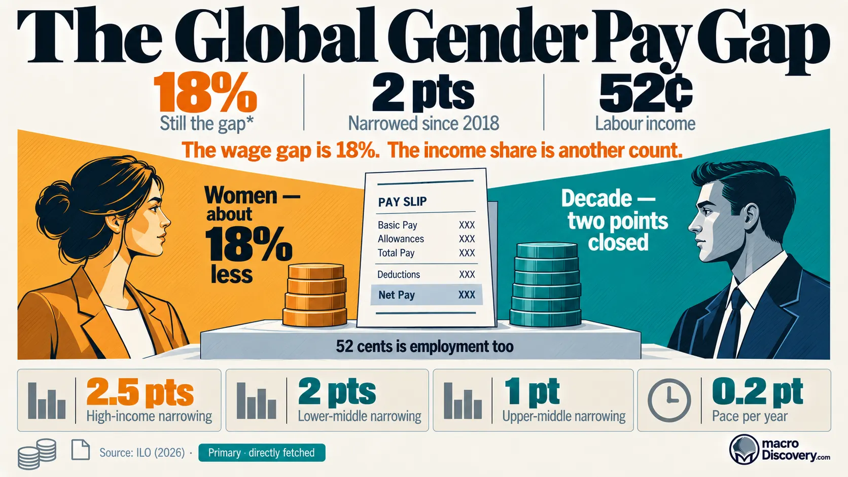 A split ledger of pay. Women earn about 18% less, the amber figure. The gap has narrowed by two points in a decade. A note separates this from the 52-cent labour-income ratio. Gender Pay Gap