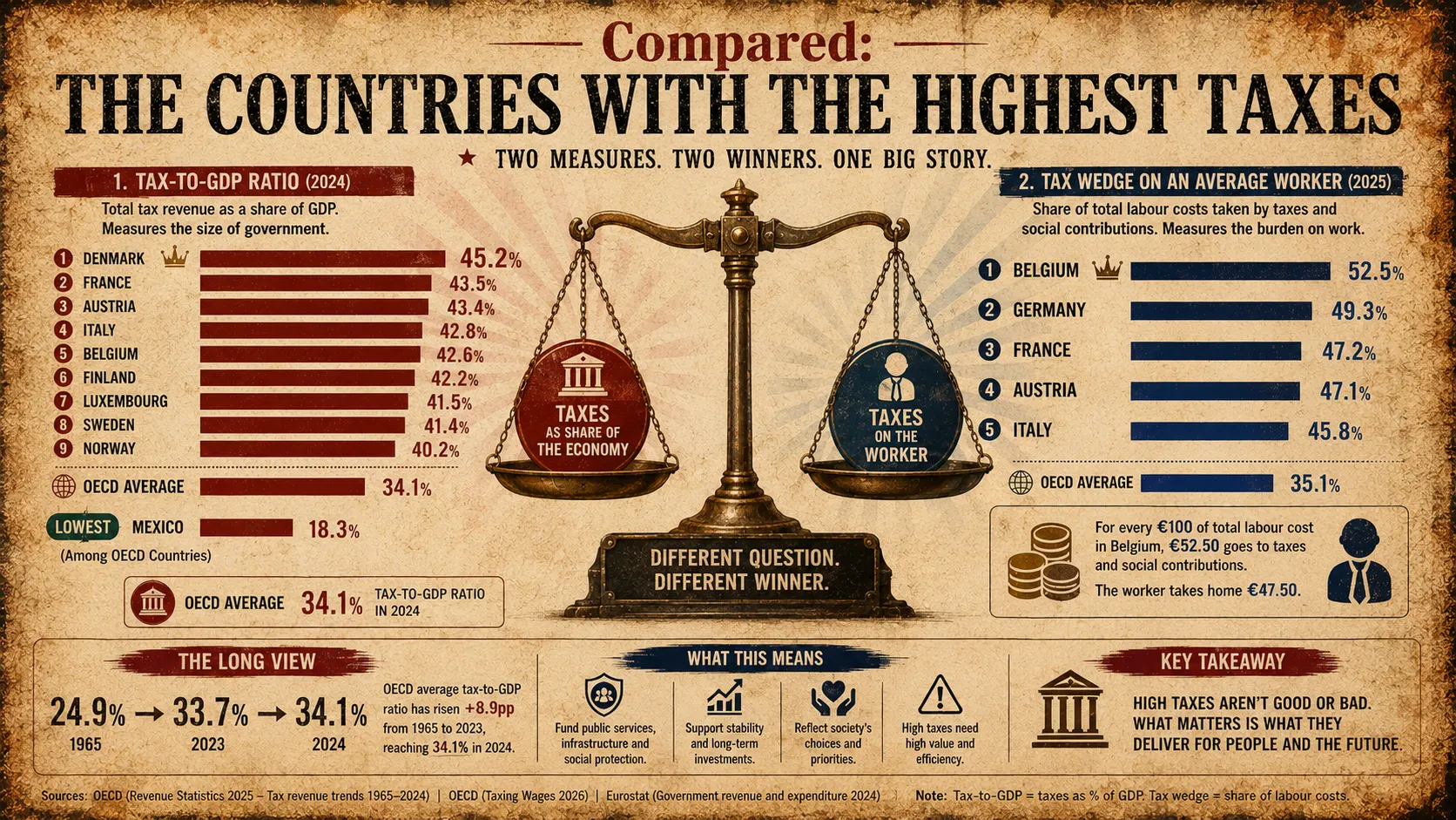 Editorial infographic comparing countries with the highest tax burdens, showing tax-to-GDP ratios for 2024 and tax wedges for an average worker in 2025, led by Denmark and Belgium respectively.