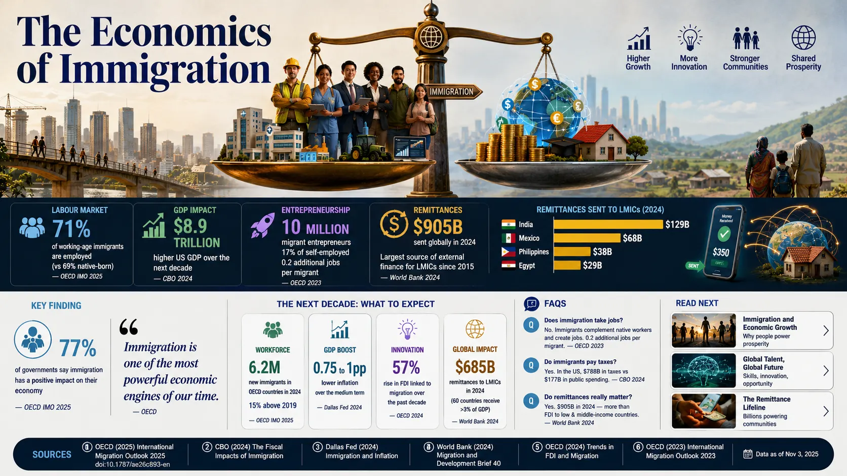Editorial infographic showing the economics of immigration through a balance-scale metaphor, comparing immigrant workers, entrepreneurship, GDP growth, and global remittances with economic benefits for destination and origin countries. Economics of Immigration.