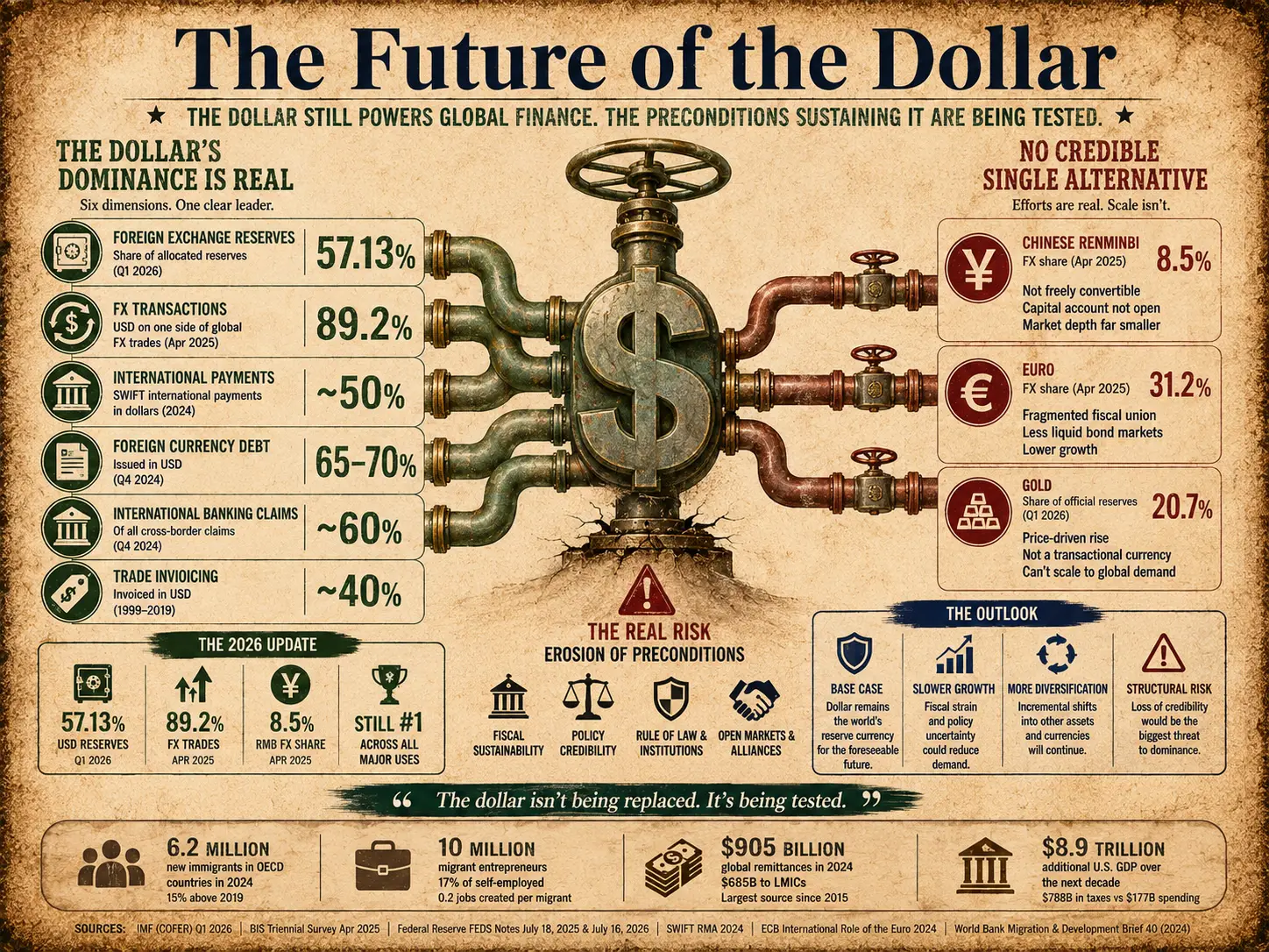 Vintage editorial infographic showing the future of the U.S. dollar through a central financial pipeline metaphor, highlighting dollar dominance in reserves, FX trading, payments and debt alongside the euro, Chinese renminbi and gold.