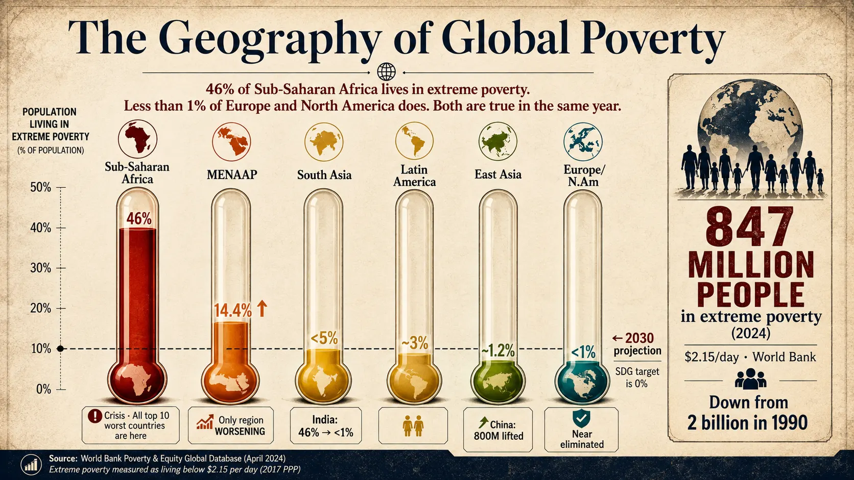 Infographic showing extreme poverty rates across six world regions, with Sub-Saharan Africa at 46%, MENAAP at 14.4%, South Asia below 5%, Latin America around 3%, East Asia at 1.2%, and Europe and North America below 1%.