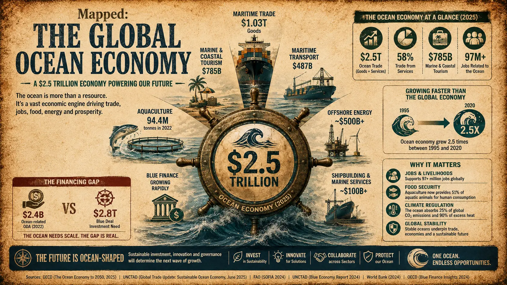 Editorial infographic showing the global ocean economy as a $2.5 trillion economic system, with maritime trade, tourism, aquaculture, offshore energy, shipping, jobs, and blue finance as major components.