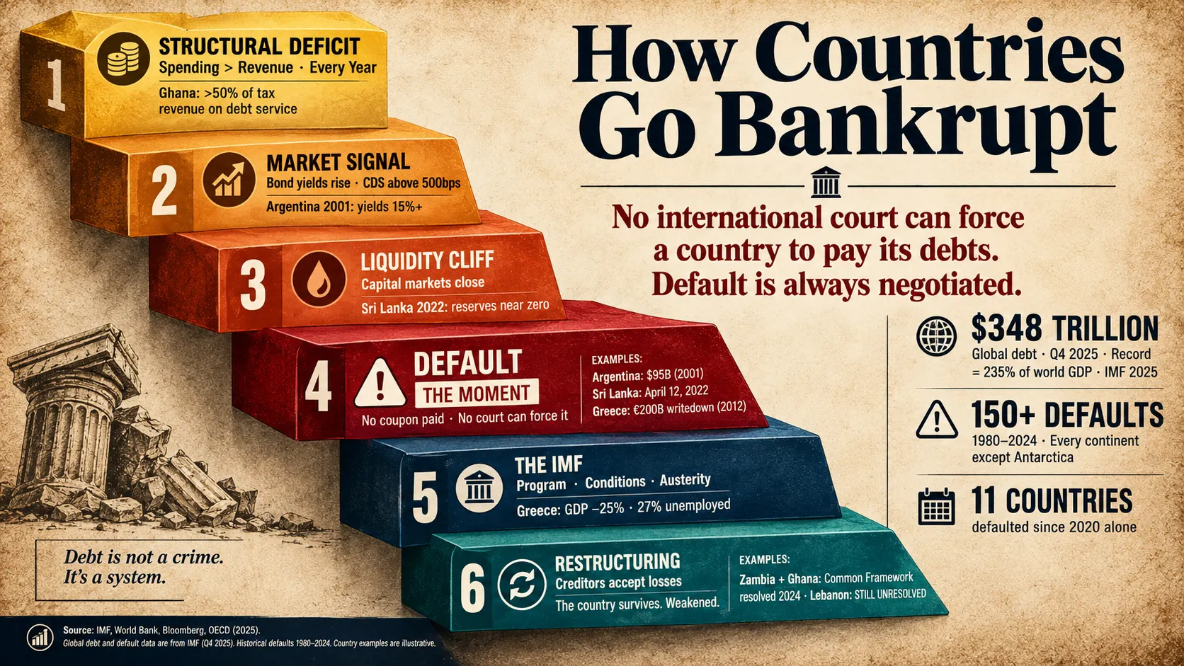 Editorial infographic showing a six-step staircase explaining how countries move from structural deficits and rising bond yields to a liquidity crisis, sovereign default, IMF intervention, and debt restructuring. How Countries Go Bankrupt.