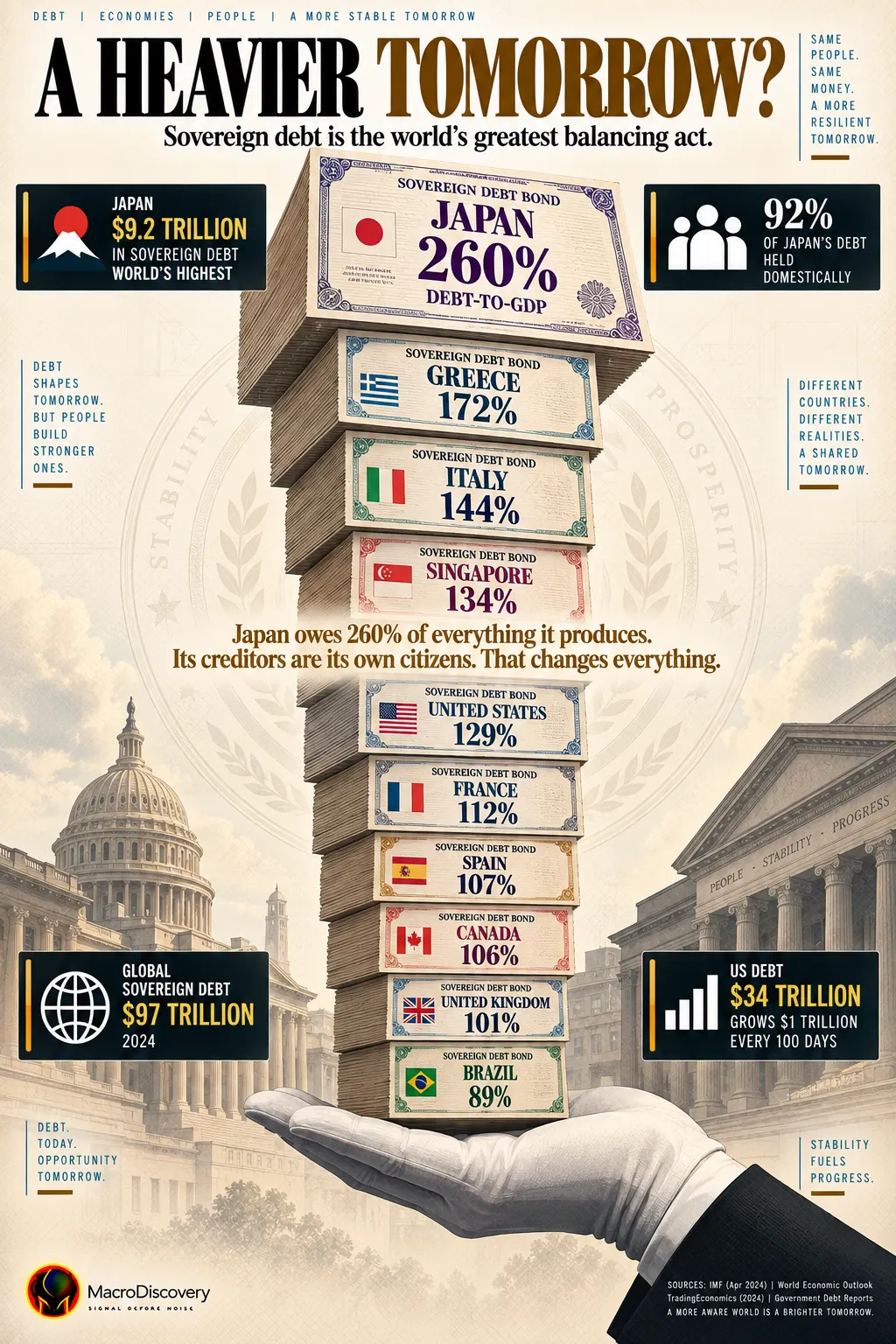 A perfectly balanced flat-vector tower of sovereign bond certificates rises from a white-gloved hand at the base — Japan's certificate widest and topmost at 260% debt-to-GDP, descending through Greece at 172%, Italy, Singapore, the United States, and seven other nations — with stat callouts on Japan's $9.2 trillion debt, its 92% domestic ownership, and global sovereign debt of $97 trillion, illustrating why Japan's debt record has not triggered a crisis. Countries With Highest Debt.