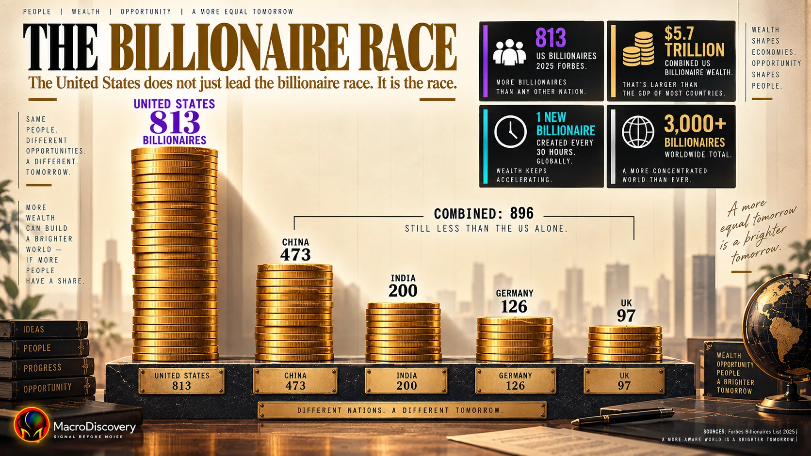 Five flat-vector gold coin stacks represent the world's top billionaire nations — the United States towering at 813 billionaires nearly three times the height of China at 473, with India, Germany, and the UK grouped beside it, a bracket showing their combined 896 still falls short of the US alone — illustrating American dominance of the global billionaire ranking.
