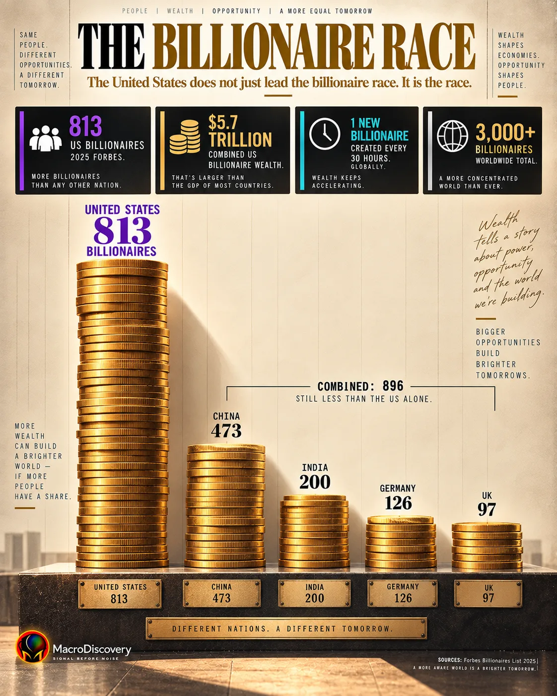 Five flat-vector gold coin stacks represent the world's top billionaire nations — the United States towering at 813 billionaires nearly three times the height of China at 473, with India, Germany, and the UK grouped beside it, a bracket showing their combined 896 still falls short of the US alone — illustrating American dominance of the global billionaire ranking. countries with the most billionaires.