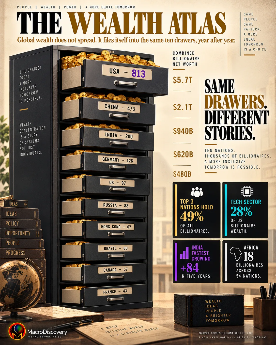 A flat-vector filing cabinet with ten labeled drawers pulled open to varying degrees represents the world's top billionaire nations — the USA drawer overflowing at 813, followed by China at 473 and India at 200 in progressively less open drawers — with combined wealth figures beside each and four insight cards on wealth concentration, tech sector dominance, India's growth, and Africa's underrepresentation. countries with the most billionaires.