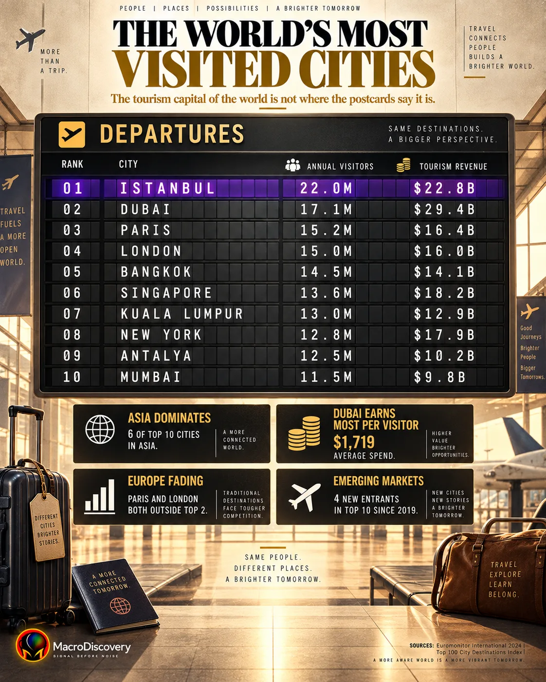 A flat-vector airport departures board displays the world's ten most visited cities as a ranked split-flap leaderboard — Istanbul leading at 22 million visitors and $22.8 billion in revenue, followed by Dubai, Paris, London, and Bangkok — with four insight cards showing Asia's dominance, Dubai's per-visitor spend, Europe's decline, and four emerging market new entrants since 2019.