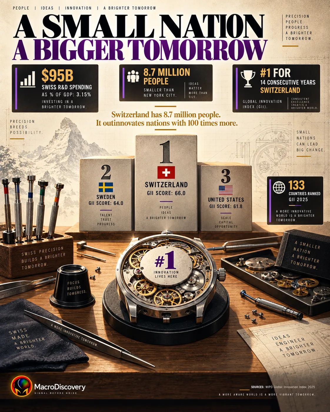 A flat-vector Swiss watchmaker's workbench with precision tools and a completed movement bearing the number 1 rises into a three-block innovation podium showing Switzerland at GII score 66.0, Sweden at 64.0, and the United States at 61.8, with stat callouts noting Switzerland's 14 consecutive years at the top despite a population of just 8.7 million — illustrating the world's most innovative countries ranking. most innovative countries.