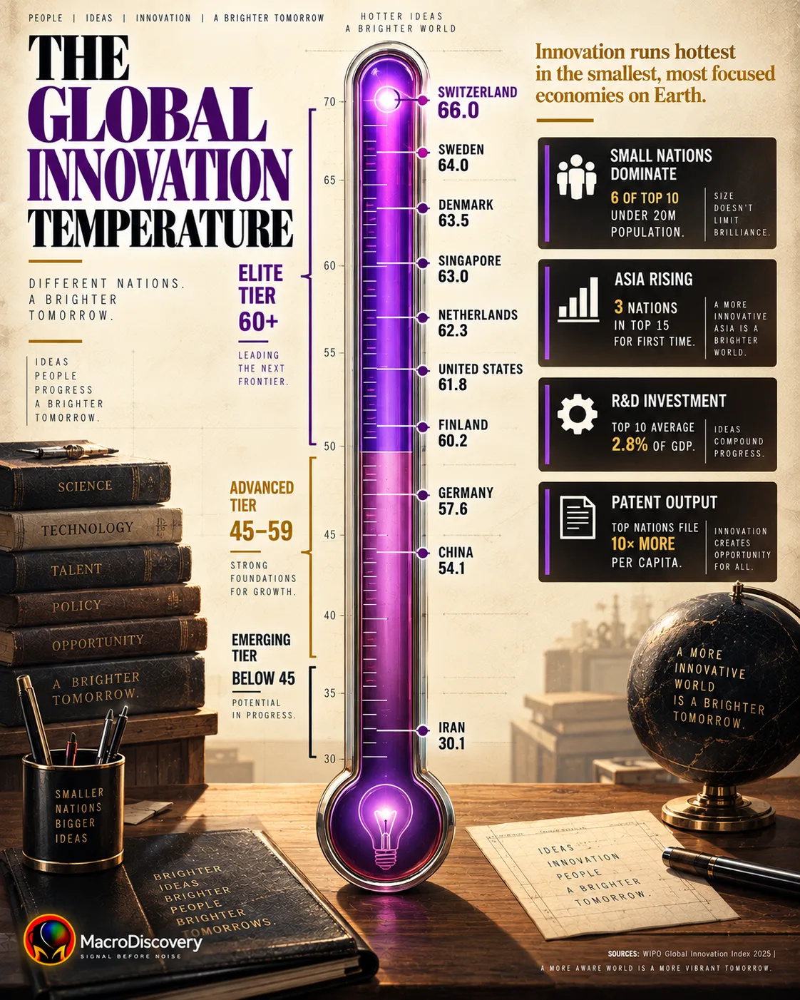 A tall flat-vector innovation thermometer rises from Iran at 30.1 to Switzerland's glowing violet bulb at 66.0, with ten countries marked at scored intervals and three color-coded tier brackets identifying elite, advanced, and emerging innovation nations — alongside four insight cards on small-nation dominance, Asia's rise, R&D spending, and patent output per capita. most innovative countries.