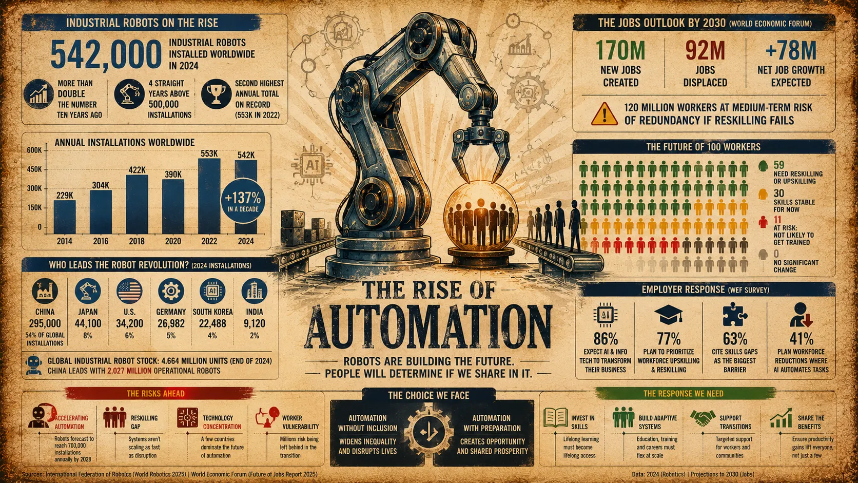 Vintage editorial infographic showing the rise of automation, with a robotic arm at the center and statistics on industrial robots, job creation and displacement, reskilling, and employer responses through 2030.