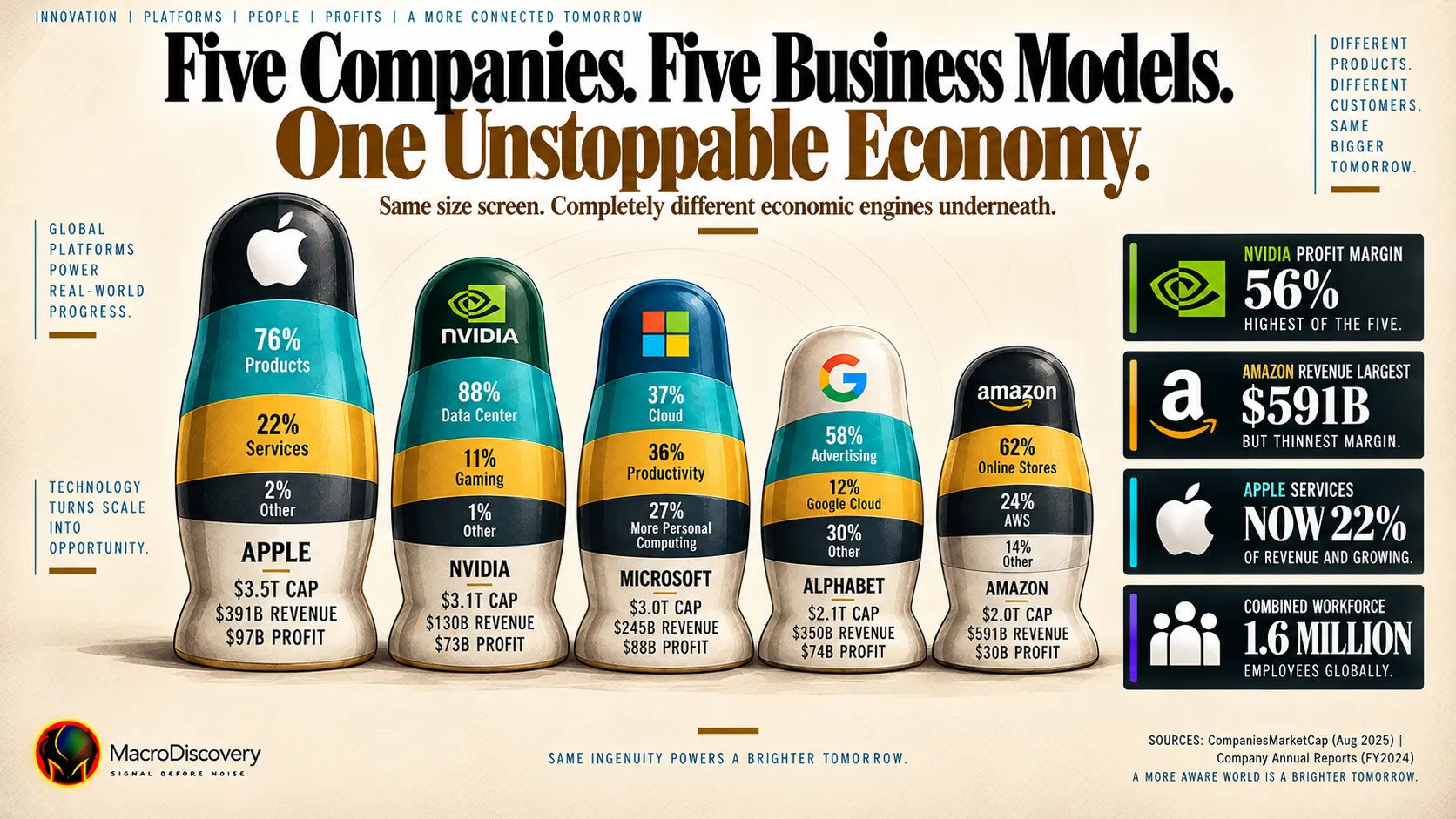 Five flat-vector nesting dolls scaled by market capitalisation stand in a row — Apple tallest at $3.5 trillion down to Amazon at $2.0 trillion — each body showing three revenue stream color bands with company market cap, annual revenue, and net profit labeled at the base, revealing the five distinct economic models powering Big Tech's combined $13.7 trillion valuation.
