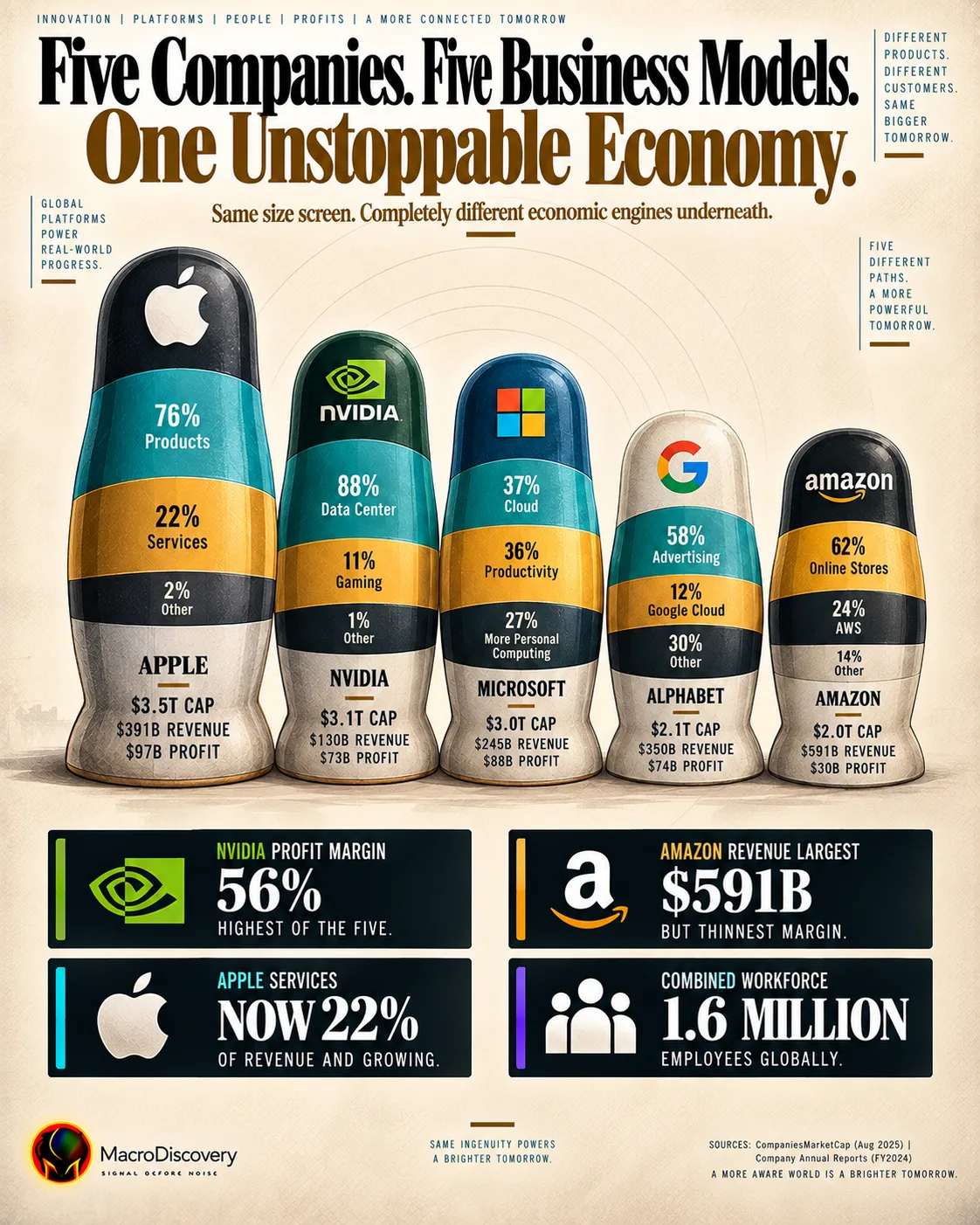 Five flat-vector nesting dolls scaled by market capitalisation stand in a row — Apple tallest at $3.5 trillion down to Amazon at $2.0 trillion — each body showing three revenue stream color bands with company market cap, annual revenue, and net profit labeled at the base, revealing the five distinct economic models powering Big Tech's combined $13.7 trillion valuation.