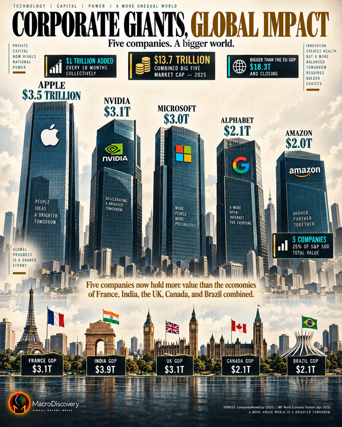 Five flat-vector skyscrapers representing Apple at $3.5 trillion, Nvidia, Microsoft, Alphabet, and Amazon tower over a smaller skyline of national economy buildings labeled France, India, the UK, Canada, and Brazil — with stat callouts showing a combined $13.7 trillion Big Tech market cap and five companies holding 25% of S&P 500 value — illustrating how Big Tech now exceeds most of the world's economies in scale.