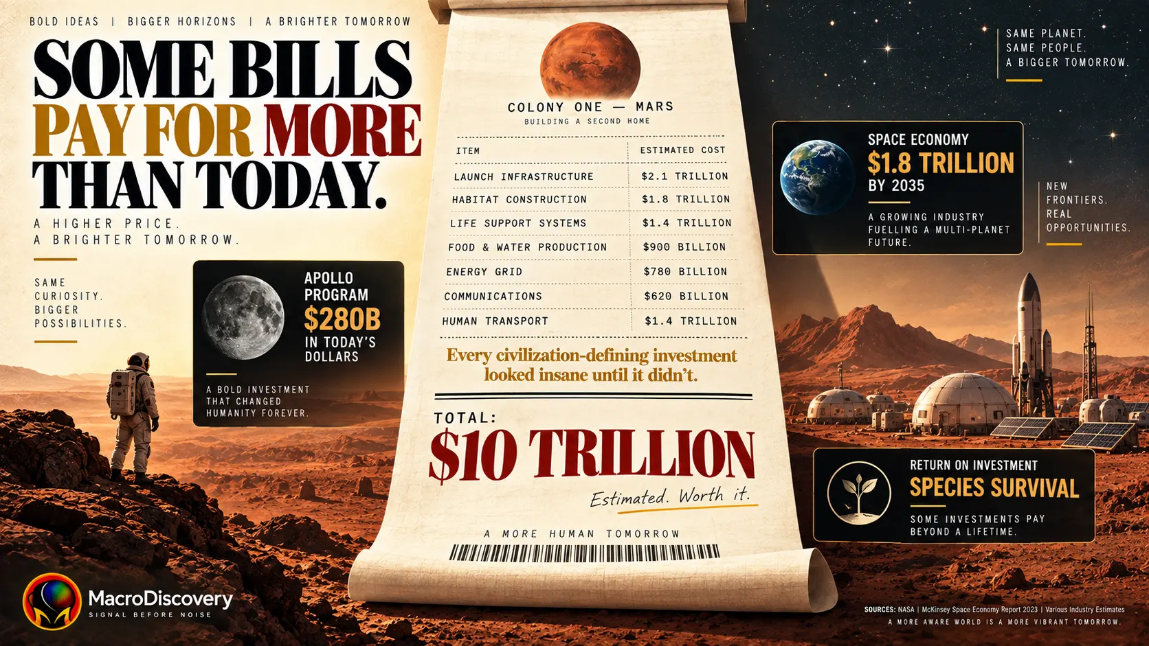 A long itemized receipt unrolling from a flat-vector Mars disc header lists the full cost breakdown of a Mars colony — from $2.1 trillion in launch infrastructure to a $10 trillion total — with floating data cards comparing the Apollo program cost and the $1.8 trillion space economy, illustrating the staggering economics of space colonization.